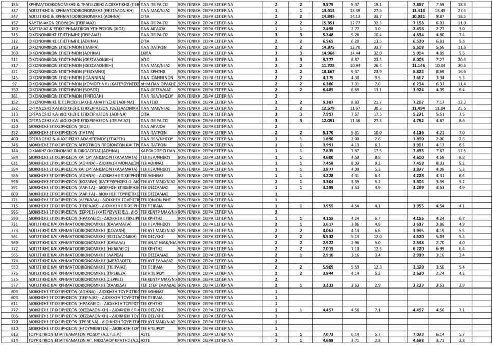 845 14.13 33.7 10.031 9.87 18.5 157 ΝΑΥΤΙΛΙΑΚΩΝ ΣΠΟΥΔΩΝ (ΠΕΙΡΑΙΑΣ) ΠΑΝ ΠΕΙΡΑΙΩΣ 90% ΓΕΝΙΚΗ ΣΕΙΡΑ ΕΣΠΕΡΙΝΑ 2 2 15.351 12.77 32.3 7.158 6.01 11.