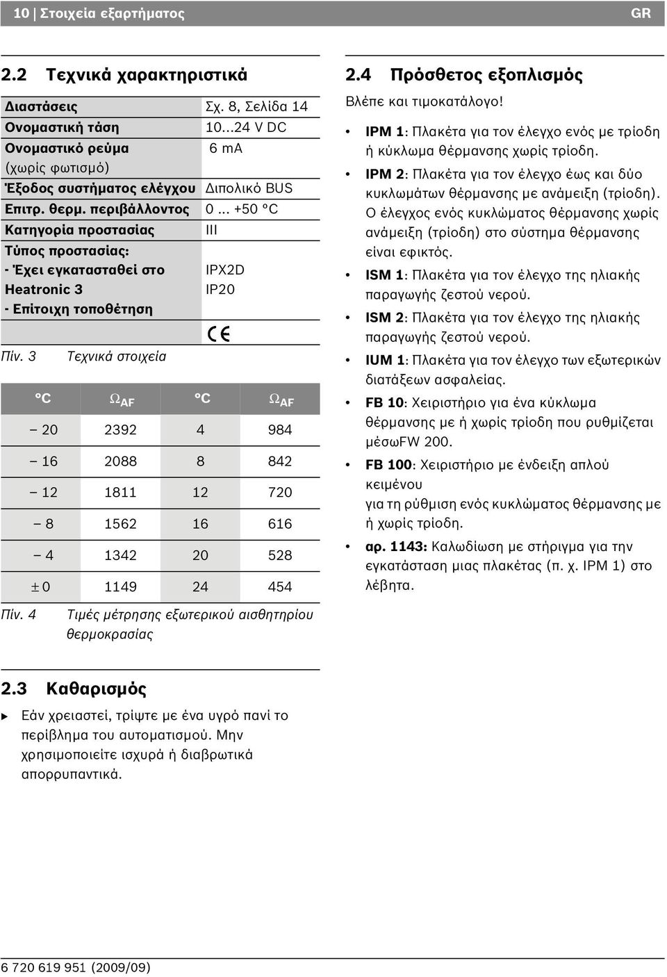 3 Τεχνικά στοιχεία III IPX2D IP20 C Ω AF C Ω AF 20 2392 4 984 16 2088 8 842 12 1811 12 720 8 1562 16 616 4 1342 20 528 ± 0 1149 24 454 2.4 Πρόσθετος εξοπλισμός Βλέπε και τιμοκατάλογο!