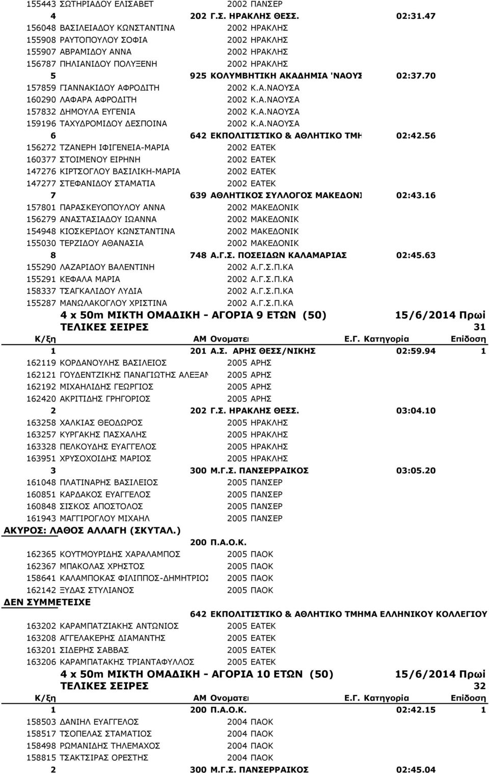 70 157859 ΓΗΑΛΛΑΘΗΓΝ ΑΦΟΝΓΗΡΖ 2002 Θ.Α.ΛΑΝΠΑ 160290 ΙΑΦΑΟΑ ΑΦΟΝΓΗΡΖ 2002 Θ.Α.ΛΑΝΠΑ 157832 ΓΖΚΝΙΑ ΔΓΔΛΗΑ 2002 Θ.Α.ΛΑΝΠΑ 159196 ΡΑΣΓΟΝΚΗΓΝ ΓΔΠΞΝΗΛΑ 2002 Θ.Α.ΛΑΝΠΑ 6 642 ΔΚΠΟΛΙΣΙΣΙΚΟ & ΑΘΛΗΣΙΚΟ ΣΜΗΜΑ ΔΛΛΗΝΙΚΟΤ 02:42.