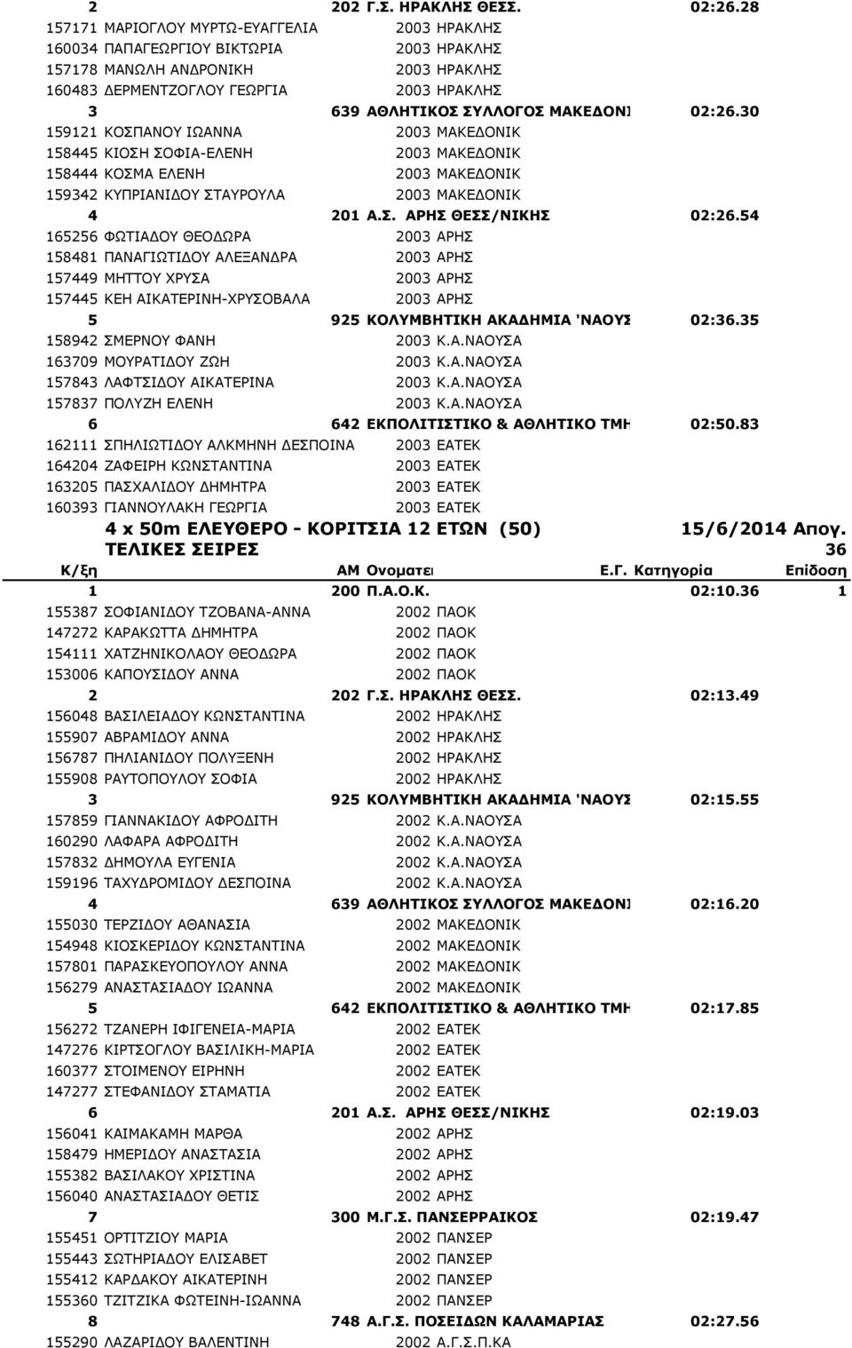 02:26.30 159121 ΘΝΠΞΑΛΝ ΗΩΑΛΛΑ 2003 ΚΑΘΔΓΝΛΗΘ 158445 ΘΗΝΠΖ ΠΝΦΗΑ-ΔΙΔΛΖ 2003 ΚΑΘΔΓΝΛΗΘ 158444 ΘΝΠΚΑ ΔΙΔΛΖ 2003 ΚΑΘΔΓΝΛΗΘ 159342 ΘΞΟΗΑΛΗΓΝ ΠΡΑΟΝΙΑ 2003 ΚΑΘΔΓΝΛΗΘ 4 201 Α.. ΑΡΗ ΘΔ/ΝΙΚΗ 02:26.