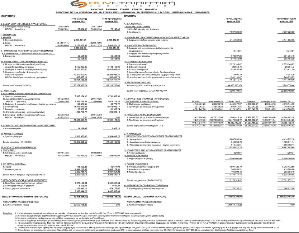 ΚEΦΑΛΑΙΟ ( ΜΕΤΟΧΙΚΟ ) MΕΙΟΝ : Αποσβέσεις 739.675,31 52.684,38 705.632,54 75.146,06 (26.359.746 Mετοχές των 0.30 euro) 1. Καταβλημένο 7.907.923,80 7.907.923,80 Γ. ΕΠΕΝΔΥΣΕΙΣ Ι. ΑΚΙΝΗΤΑ ΙI.