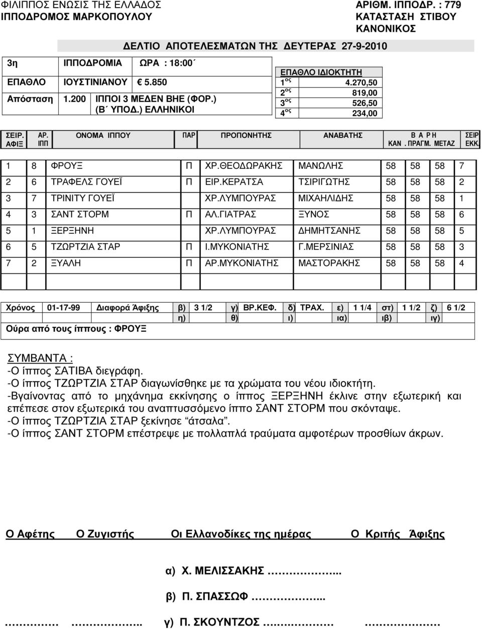 ΚΕΡΑΤΣΑ ΤΣΙΡΙΓΩΤΗΣ 58 58 58 2 3 7 ΤΡΙΝΙΤΥ ΓΟΥΕΪ ΧΡ.ΛΥΜΠΟΥΡΑΣ ΜΙΧΑΗΛΙ ΗΣ 58 58 58 1 4 3 ΣΑΝΤ ΣΤΟΡΜ Π ΑΛ.ΓΙΑΤΡΑΣ ΞΥΝΟΣ 58 58 58 6 5 1 ΞΕΡΞΗΝΗ ΧΡ.ΛΥΜΠΟΥΡΑΣ ΗΜΗΤΣΑΝΗΣ 58 58 58 5 6 5 ΤΖΩΡΤΖΙΑ ΣΤΑΡ Π Ι.