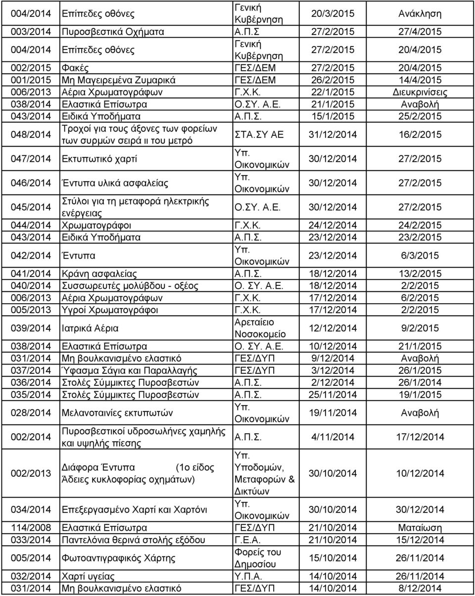 Σ 27/2/2015 27/4/2015 004/2014 Επίπεδες οθόνες Γενική Κυβέρνηση 27/2/2015 20/4/2015 002/2015 Φακές ΓΕΣ/ΔΕΜ 27/2/2015 20/4/2015 001/2015 Μη Μαγειρεμένα Ζυμαρικά ΓΕΣ/ΔΕΜ 26/2/2015 14/4/2015 006/2013