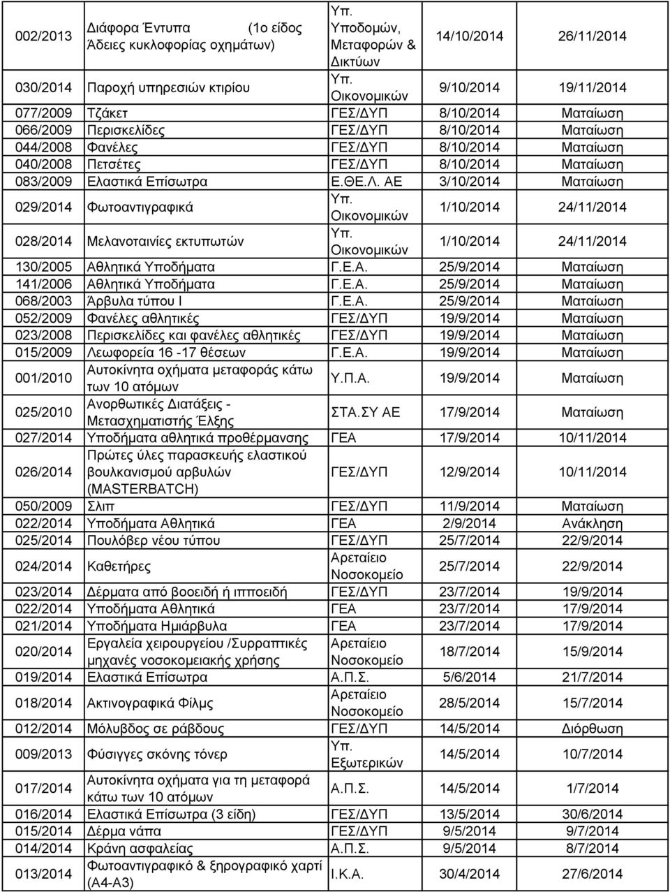 ΑΕ 3/10/2014 Ματαίωση 029/2014 Φωτοαντιγραφικά 1/10/2014 24/11/2014 028/2014 Μελανοταινίες εκτυπωτών 1/10/2014 24/11/2014 130/2005 Αθλητικά Υποδήματα Γ.Ε.Α. 25/9/2014 Ματαίωση 141/2006 Αθλητικά Υποδήματα Γ.