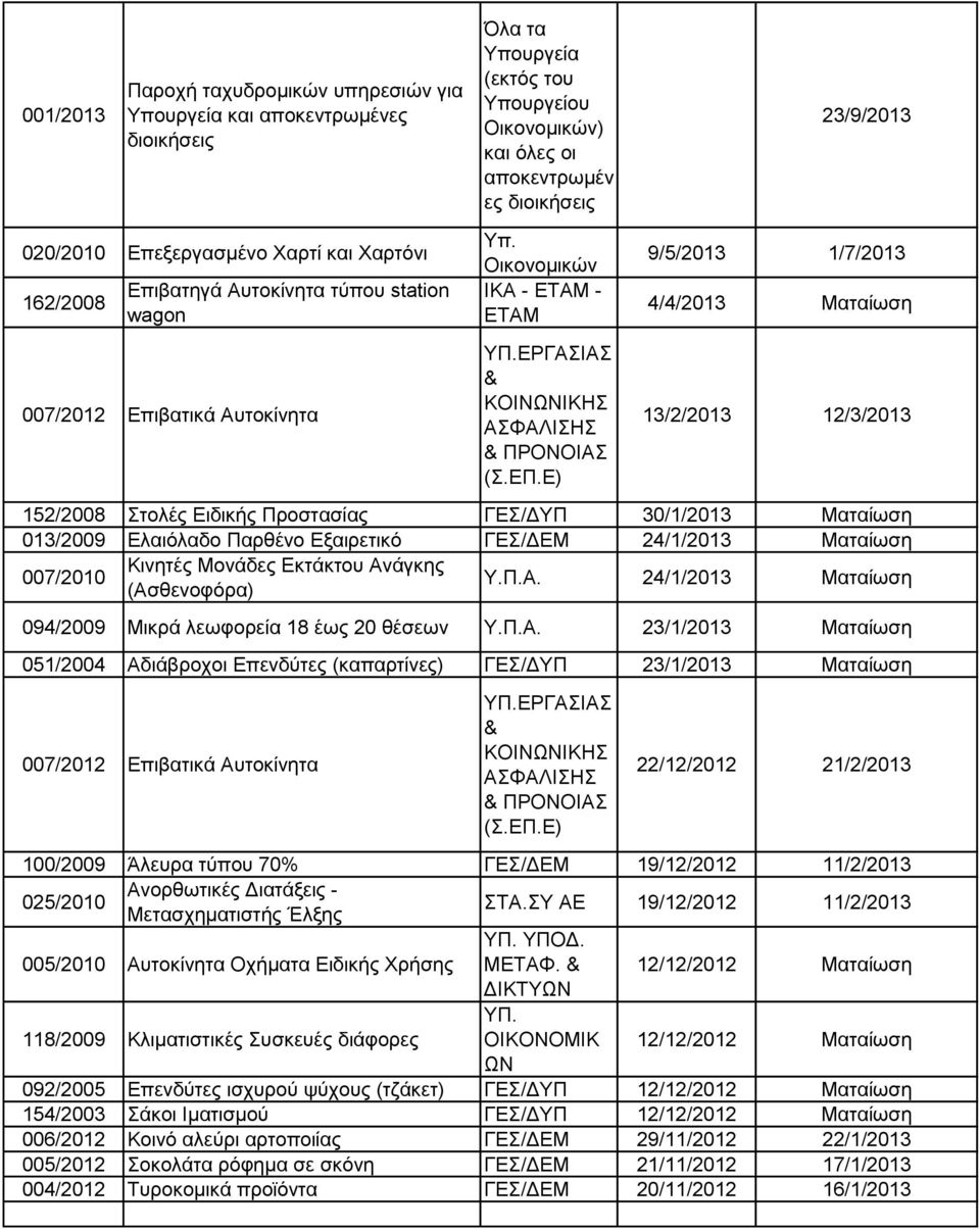 Ε) 9/5/2013 1/7/2013 4/4/2013 Ματαίωση 13/2/2013 12/3/2013 152/2008 Στολές Ειδικής Προστασίας ΓΕΣ/ΔΥΠ 30/1/2013 Ματαίωση 013/2009 Ελαιόλαδο Παρθένο Εξαιρετικό ΓΕΣ/ΔΕΜ 24/1/2013 Ματαίωση 007/2010