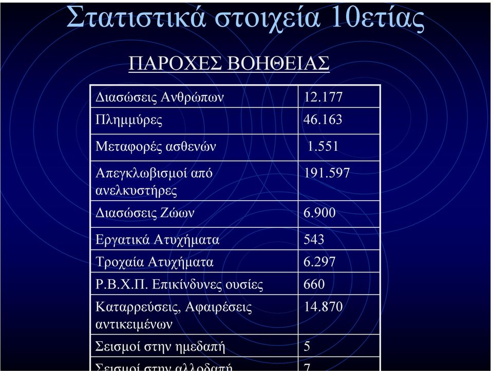Ατυχήµατα Τροχαία Ατυχήµατα Ρ.Β.Χ.Π.