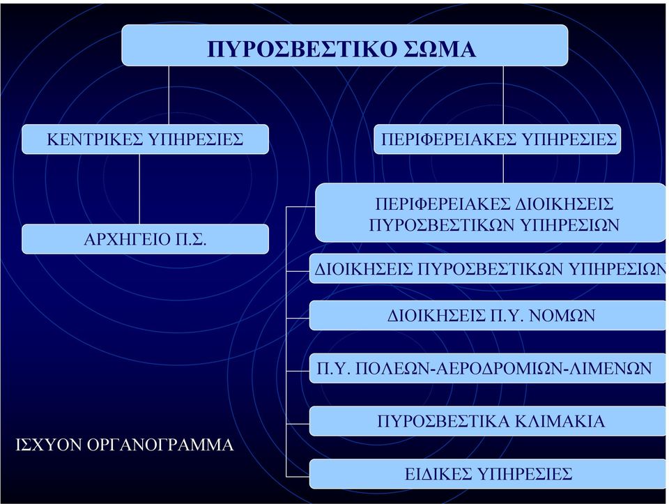 ΠΕΡΙΦΕΡΕΙΑΚΕΣ ΙΟΙΚΗΣΕΙΣ ΠΥΡΟΣΒΕΣΤΙΚΩΝ ΥΠΗΡΕΣΙΩΝ ΙΟΙΚΗΣΕΙΣ