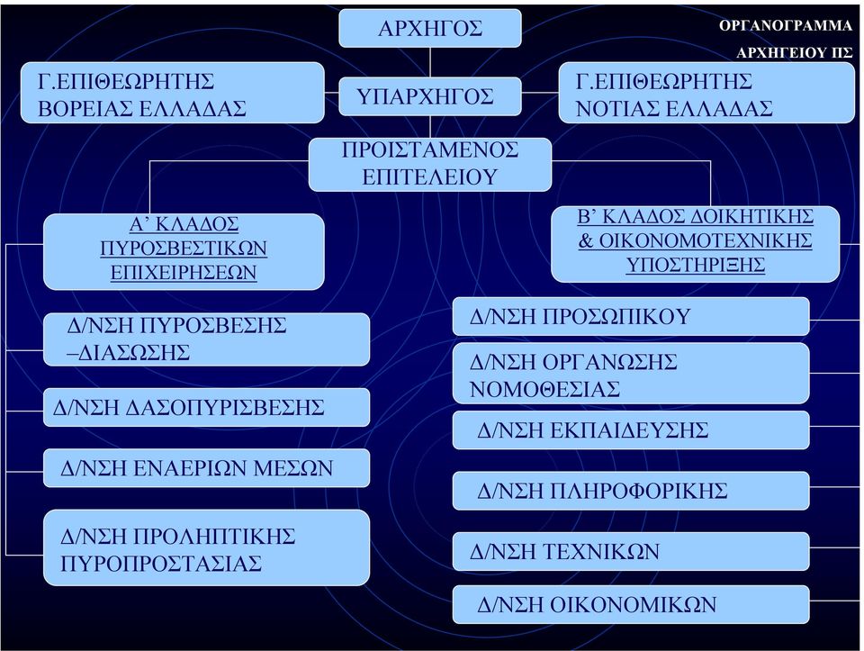 ΕΠΙΘΕΩΡΗΤΗΣ ΝΟΤΙΑΣ ΕΛΛΑ ΑΣ ΟΡΓΑΝΟΓΡΑΜΜΑ ΑΡΧΗΓΕΙΟΥ ΠΣ Β ΚΛΑ ΟΣ ΟΙΚΗΤΙΚΗΣ & ΟΙΚΟΝΟΜΟΤΕΧΝΙΚΗΣ ΥΠΟΣΤΗΡΙΞΗΣ