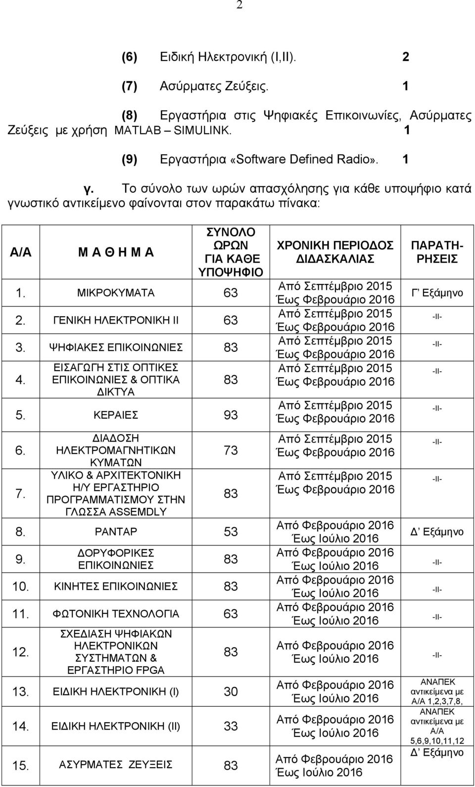 ΓΕΝΙΚΗ ΗΛΕΚΤΡΟΝΙΚΗ ΙΙ 63 3. ΨΗΦΙΑΚΕΣ ΕΠΙΚΟΙΝΩΝΙΕΣ 83 4. ΕΙΣΑΓΩΓΗ ΣΤΙΣ ΟΠΤΙΚΕΣ ΕΠΙΚΟΙΝΩΝΙΕΣ & ΟΠΤΙΚΑ ΔΙΚΤΥΑ 83 5. ΚΕΡΑΙΕΣ 93 6. 7.