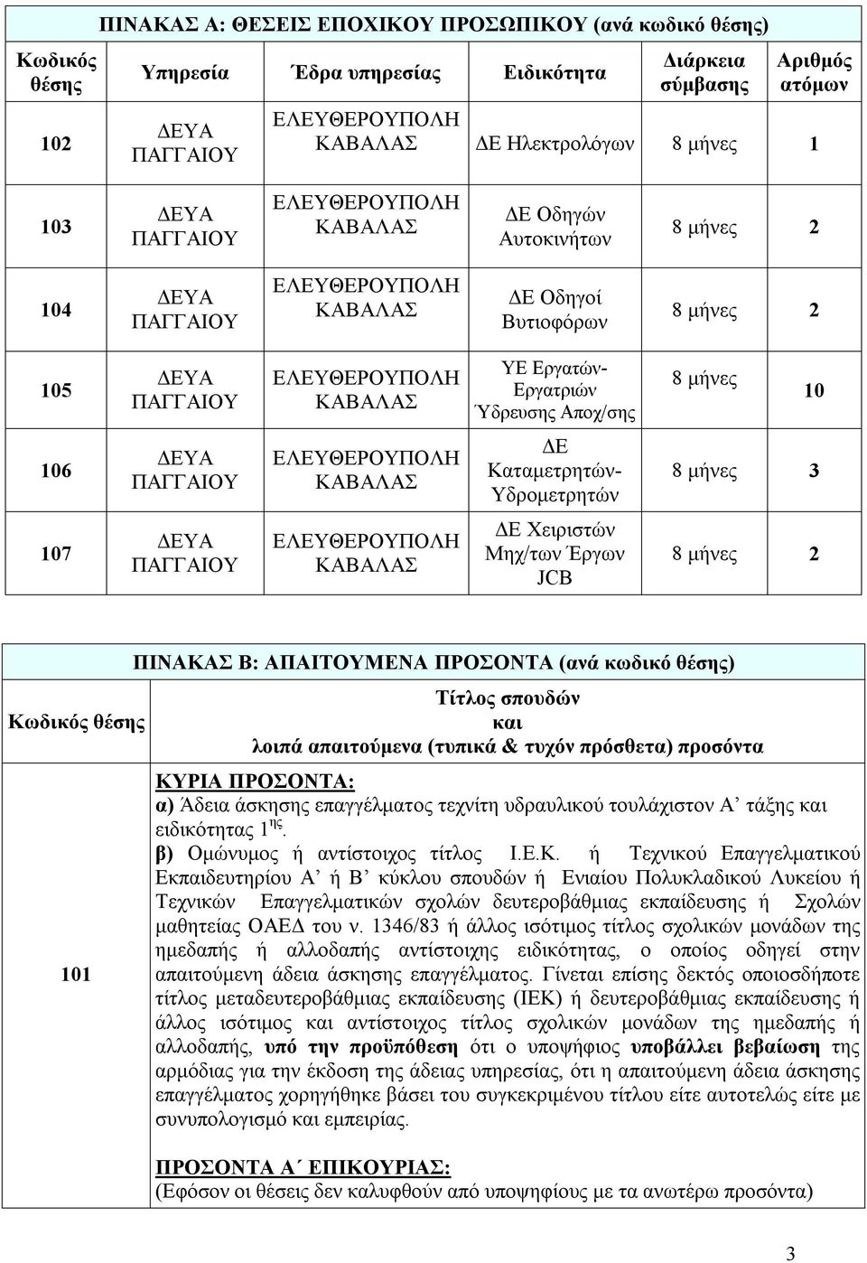 Εργατριών Ύδρευσης Αποχ/σης 8 μήνες 0 06 ΔΕΥΑ ΠΑΓΓΑΙΟΥ ΕΛΕΥΘΕΡΟΥΠΟΛΗ ΚΑΒΑΛΑΣ ΔΕ Καταμετρητών- Υδρομετρητών 8 μήνες 3 07 ΔΕΥΑ ΠΑΓΓΑΙΟΥ ΕΛΕΥΘΕΡΟΥΠΟΛΗ ΚΑΒΑΛΑΣ ΔΕ Χειριστών Μηχ/των Έργων JCB 8 μήνες 2