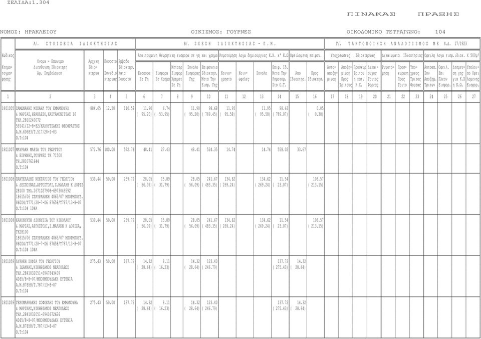 Χ 500µ² Ονοµα - Επωνυµο Αρχικη Ποσοστο Εµβαδο Κτηµα- ιευθυνση Ιδιοκτητη Ιδιο- Ιδιοκτησ. Μετατρ Συνολο Επιφανεια Επιφ. Ιδ. Αυτο- Αποζη- Προσκυρ ικαι- Ρυµοτο- Προσ- Υπο- Αυτοαπ. Οφειλ.