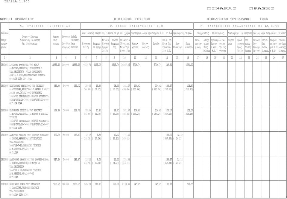 Χ 500µ² Ονοµα - Επωνυµο Αρχικη Ποσοστο Εµβαδο Κτηµα- ιευθυνση Ιδιοκτητη Ιδιο- Ιδιοκτησ. Μετατρ Συνολο Επιφανεια Επιφ. Ιδ. Αυτο- Αποζη- Προσκυρ ικαι- Ρυµοτο- Προσ- Υπο- Αυτοαπ. Οφειλ.