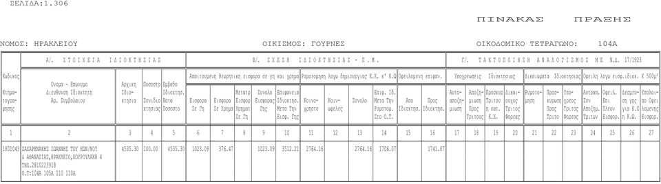 Υπο❹ρεω❺εις Ιδιοκτησιας ικαιωµατα Ιδιοκτησιας Οφειλη λογω εισφ.ιδιοκ. Χ 500µ² Ονοµα - Επωνυµο Αρχικη Ποσοστο Εµβαδο Κτηµα- ιευθυνση Ιδιοκτητη Ιδιο- Ιδιοκτησ. Μετατρ Συνολο Επιφανεια Επιφ. Ιδ. Αυτο- Αποζη- Προσκυρ ικαι- Ρυµοτο- Προσ- Υπο- Αυτοαπ.