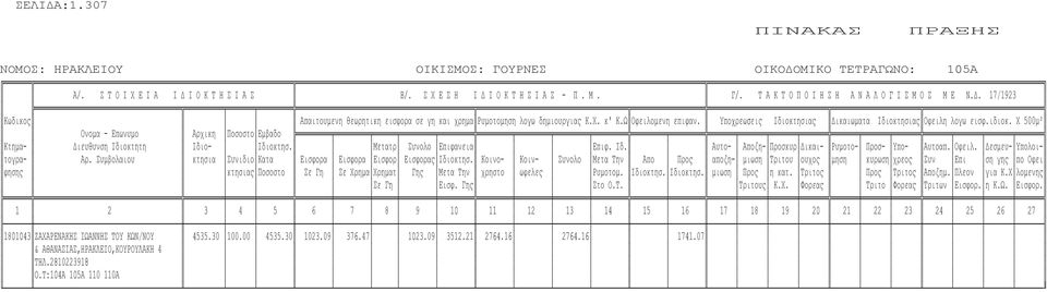 Υπο➒ρεω➓εις Ιδιοκτησιας ικαιωµατα Ιδιοκτησιας Οφειλη λογω εισφ.ιδιοκ. Χ 500µ² Ονοµα - Επωνυµο Αρχικη Ποσοστο Εµβαδο Κτηµα- ιευθυνση Ιδιοκτητη Ιδιο- Ιδιοκτησ. Μετατρ Συνολο Επιφανεια Επιφ. Ιδ. Αυτο- Αποζη- Προσκυρ ικαι- Ρυµοτο- Προσ- Υπο- Αυτοαπ.