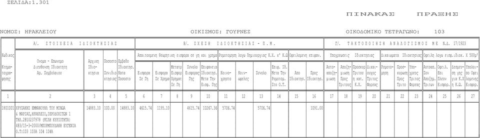 ποχρεωσεις Ιδιοκτησιας ικαιωµατα Ιδιοκτησιας Οφειλη λογω εισφ.ιδιοκ. Χ 500µ² Ονοµα - Επωνυµο Αρχικη Ποσοστο Εµβαδο Κτηµα- ιευθυνση Ιδιοκτητη Ιδιο- Ιδιοκτησ. ετατρ Συνολο Επιφανεια Επιφ. Ιδ. Αυτο- Αποζη- Προσκυρ ικαι- Ρυµοτο- Προσ- Υπο- Αυτοαπ.