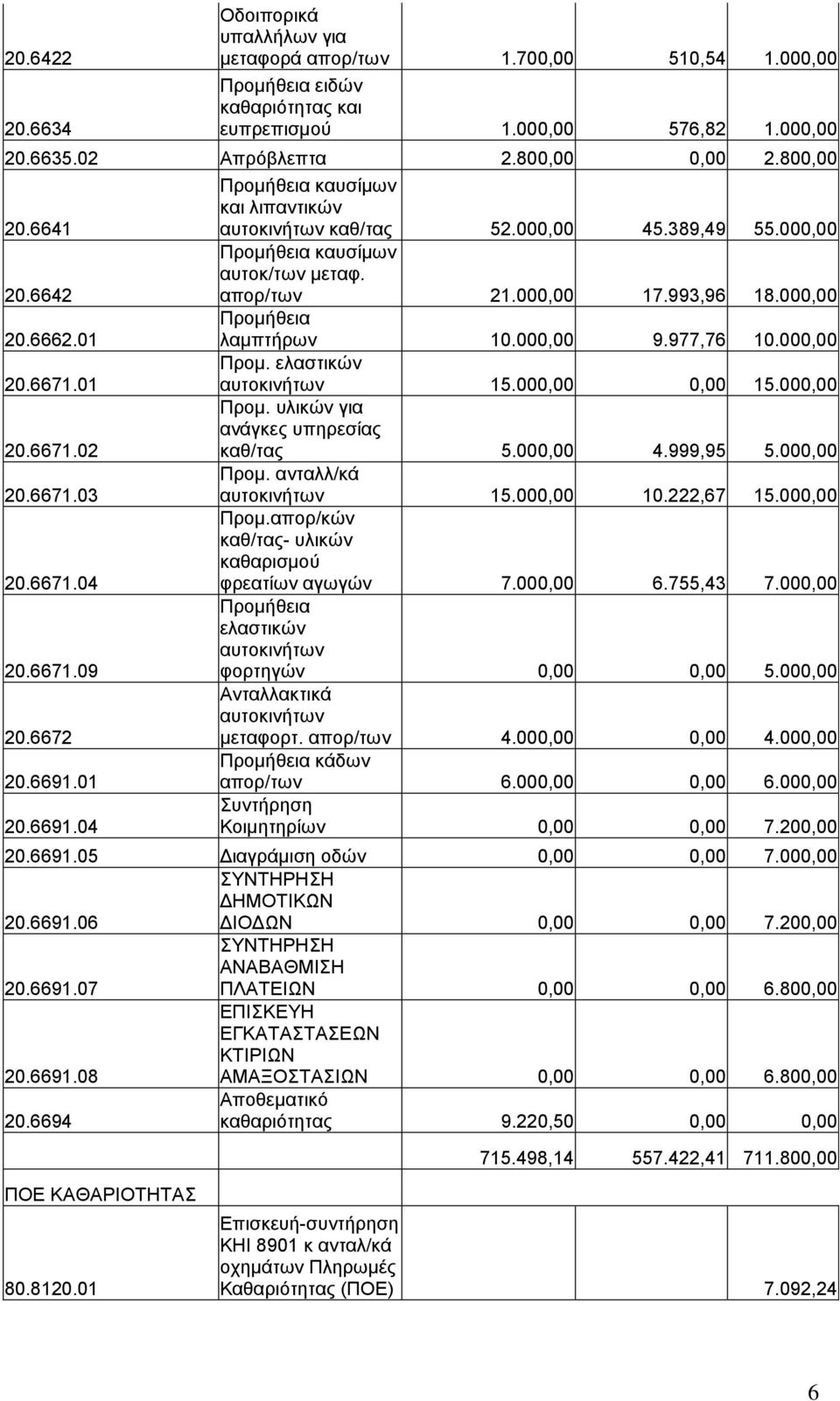 01 Προμήθεια λαμπτήρων 10.000,00 9.977,76 10.000,00 20.6671.01 Προμ. ελαστικών αυτοκινήτων 15.000,00 0,00 15.000,00 20.6671.02 Προμ. υλικών για ανάγκες υπηρεσίας καθ/τας 5.000,00 4.999,95 5.000,00 20.6671.03 Προμ.