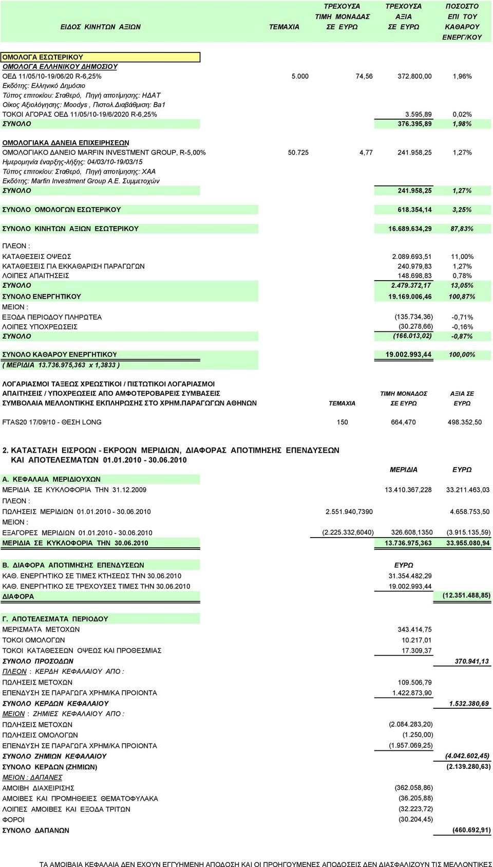 595,89 0,02% ΣΥΝΟΛΟ 376.395,89 1,98% ΟΜΟΛΟΓΙΑΚΑ ΑΝΕΙΑ ΕΠΙΧΕΙΡΗΣΕΩΝ ΟΜΟΛΟΓΙΑΚΟ ΑΝΕΙΟ MARFIN INVESTMENT GROUP, R-5,00% 50.725 4,77 241.