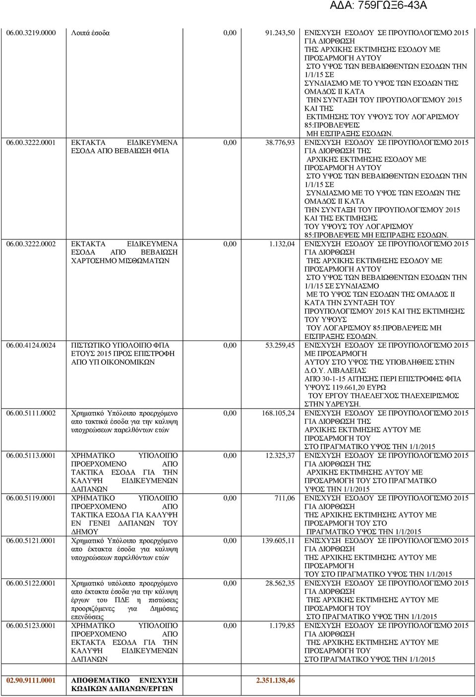 2015 ΚΑΙ ΕΚΤΙΜΗΣΗΣ ΤΟΥ ΥΨΟΥΣ ΤΟΥ ΛΟΓΑΡΙΣΜΟΥ 85:ΠΡΟΒΛΕΨΕΙΣ ΜΗ ΕΙΣΠΡΑΞΗΣ ΕΣΟΔΩΝ. 06.00.3222.0001 ΕΚΤΑΚΤΑ ΕΙΔΙΚΕΥΜΕΝΑ ΕΣΟΔΑ ΑΠΟ ΒΕΒΑΙΩΣΗ ΦΠΑ 06.00.3222.0002 ΕΚΤΑΚΤΑ ΕΙΔΙΚΕΥΜΕΝΑ ΕΣΟΔΑ ΑΠΟ ΒΕΒΑΙΩΣΗ ΧΑΡΤΟΣΗΜΟ ΜΙΣΘΩΜΑΤΩΝ 06.