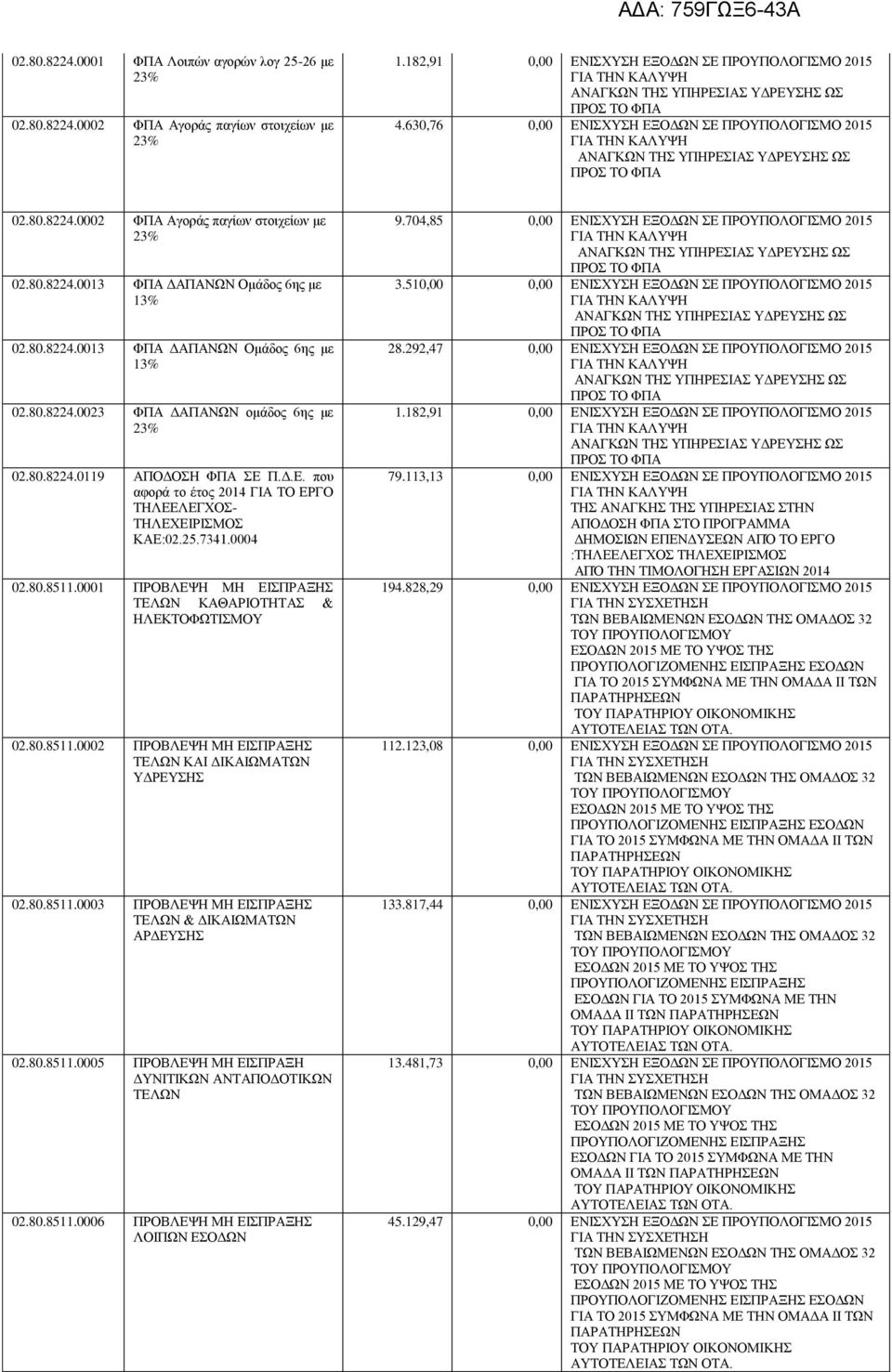 80.8224.0119 ΑΠΟΔΟΣΗ ΦΠΑ ΣΕ Π.Δ.Ε. που αφορά το έτος 2014 ΓΙΑ ΤΟ ΕΡΓΟ ΤΗΛΕΕΛΕΓΧΟΣ- ΤΗΛΕΧΕΙΡΙΣΜΟΣ ΚΑΕ:02.25.7341.0004 02.80.8511.0001 ΠΡΟΒΛΕΨΗ ΜΗ ΕΙΣΠΡΑΞΗΣ ΤΕΛΩΝ ΚΑΘΑΡΙΟΤΗΤΑΣ & ΗΛΕΚΤΟΦΩΤΙΣΜΟΥ 02.80.8511.0002 ΠΡΟΒΛΕΨΗ ΜΗ ΕΙΣΠΡΑΞΗΣ ΤΕΛΩΝ ΚΑΙ ΔΙΚΑΙΩΜΑΤΩΝ ΥΔΡΕΥΣΗΣ 02.