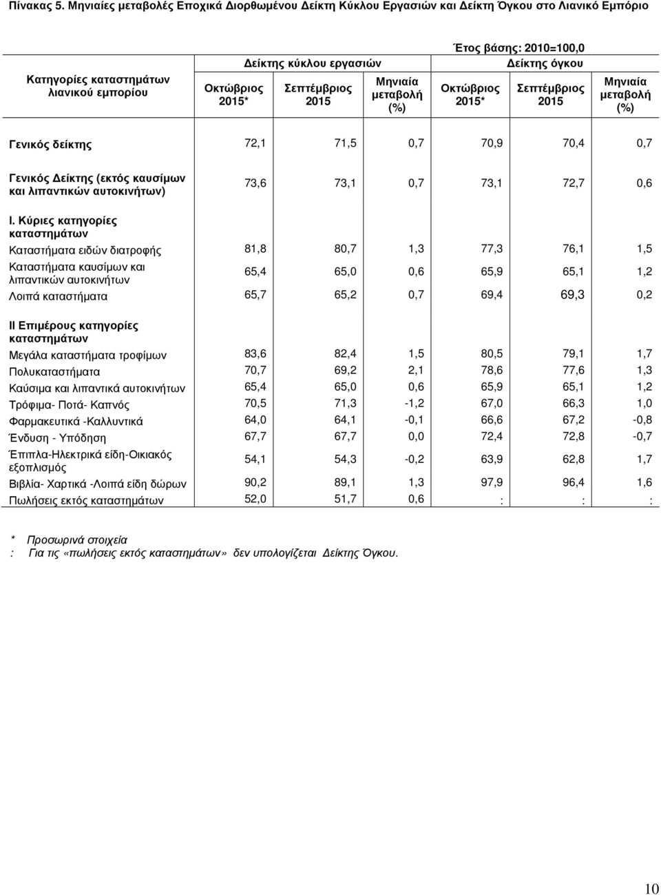 Σεπτέµβριος 2015 Γενικός δείκτης 72,1 71,5 0,7 70,9 70,4 0,7 Γενικός (εκτός καυσίµων και λιπαντικών αυτοκινήτων) 73,6 73,1 0,7 73,1 72,7 0,6 Ι.