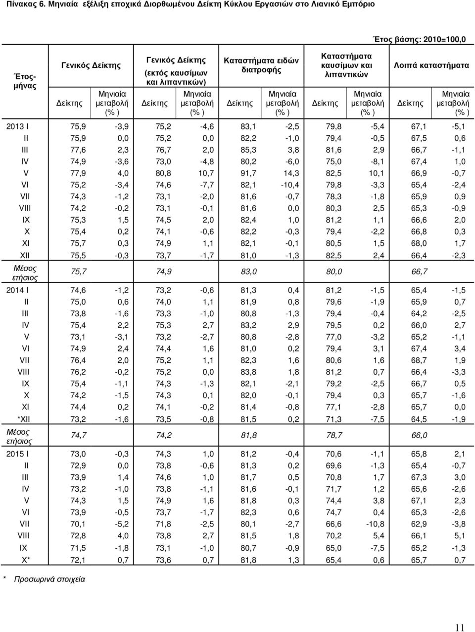 καυσίµων και λιπαντικών Λοιπά καταστήµατα 2013 Ι 75,9-3,9 75,2-4,6 83,1-2,5 79,8-5,4 67,1-5,1 ΙΙ 75,9 0,0 75,2 0,0 82,2-1,0 79,4-0,5 67,5 0,6 ΙΙΙ 77,6 2,3 76,7 2,0 85,3 3,8 81,6 2,9 66,7-1,1 I