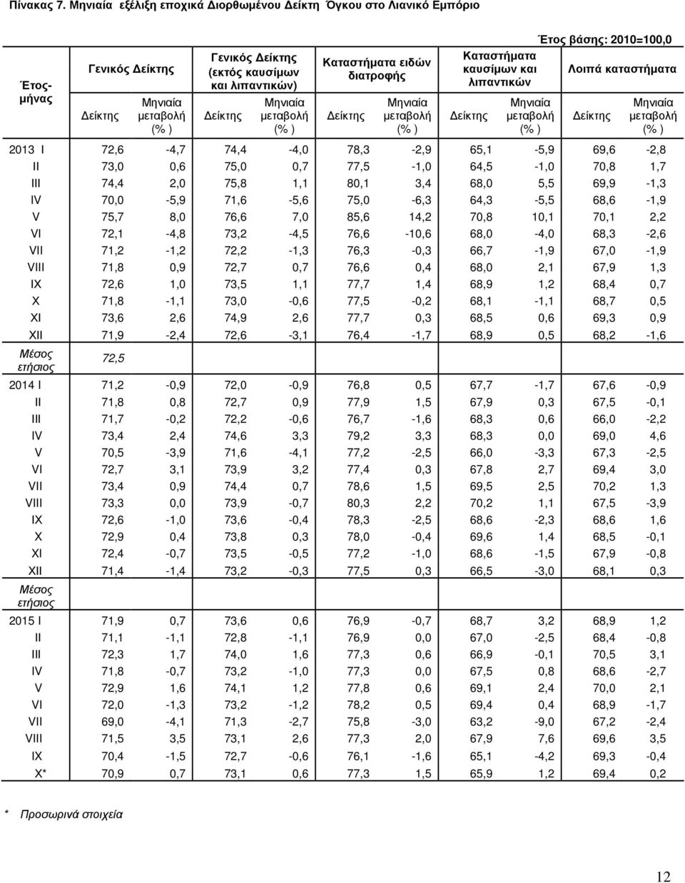 Λοιπά καταστήµατα λιπαντικών 2013 Ι 72,6-4,7 74,4-4,0 78,3-2,9 65,1-5,9 69,6-2,8 ΙΙ 73,0 0,6 75,0 0,7 77,5-1,0 64,5-1,0 70,8 1,7 ΙΙΙ 74,4 2,0 75,8 1,1 80,1 3,4 68,0 5,5 69,9-1,3 I 70,0-5,9 71,6-5,6