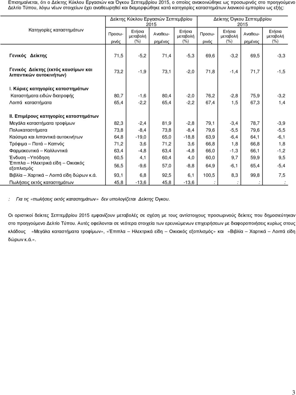 Γενικός (εκτός καυσίµων και λιπαντικών αυτοκινήτων) 73,2-1,9 73,1-2,0 71,8-1,4 71,7-1,5 Ι.