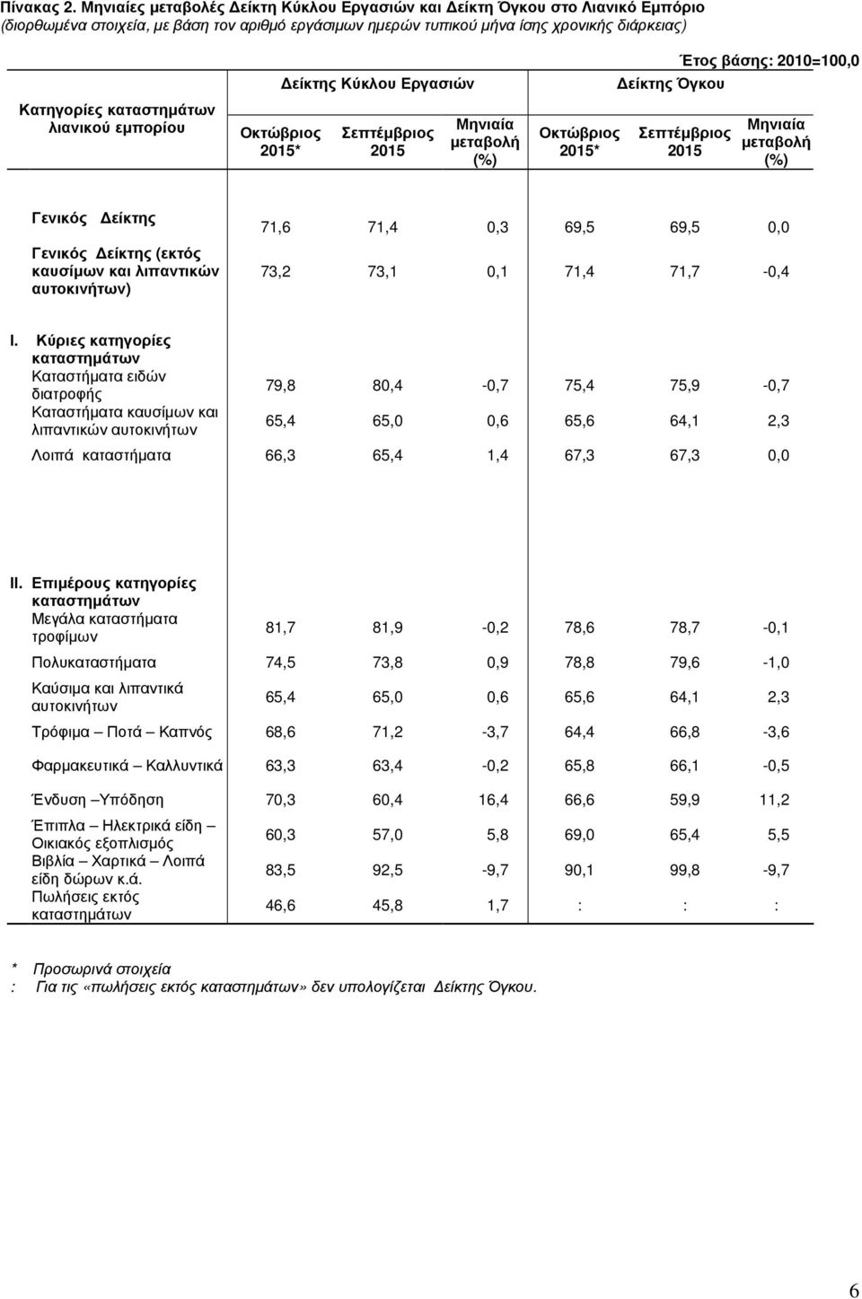 εµπορίου 2015* Κύκλου Εργασιών Σεπτέµβριος 2015 2015* Όγκου Έτος βάσης: 2010=100,0 Σεπτέµβριος 2015 Γενικός Γενικός (εκτός καυσίµων και λιπαντικών αυτοκινήτων) 71,6 71,4 0,3 69,5 69,5 0,0 73,2 73,1