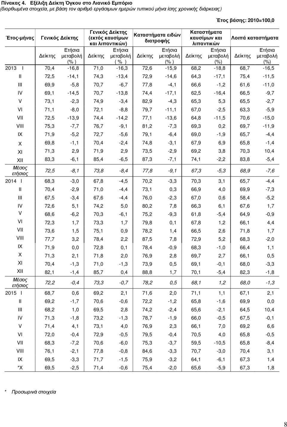 ) Καταστήµατα ειδών διατροφής Καταστήµατα καυσίµων και λιπαντικών Έτος βάσης: 2010=100,0 Λοιπά καταστήµατα 2013 Ι 70,4-16,8 71,0-16,3 72,6-15,9 68,2-18,8 68,7-16,5 ΙΙ 72,5-14,1 74,3-13,4 72,9-14,6