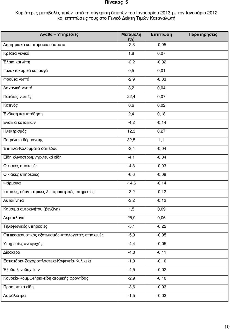 0,07 Καπνός 0,6 0,02 Ένδυση και υπόδηση 2,4 0,18 Ενοίκια κατοικιών -4,2-0,14 Ηλεκτρισµός 12,3 0,27 Πετρέλαιο θέρµανσης 32,5 1,1 Έπιπλα-Καλύµµατα δαπέδου -3,4-0,04 Είδη κλινοστρωµνής-λευκά είδη