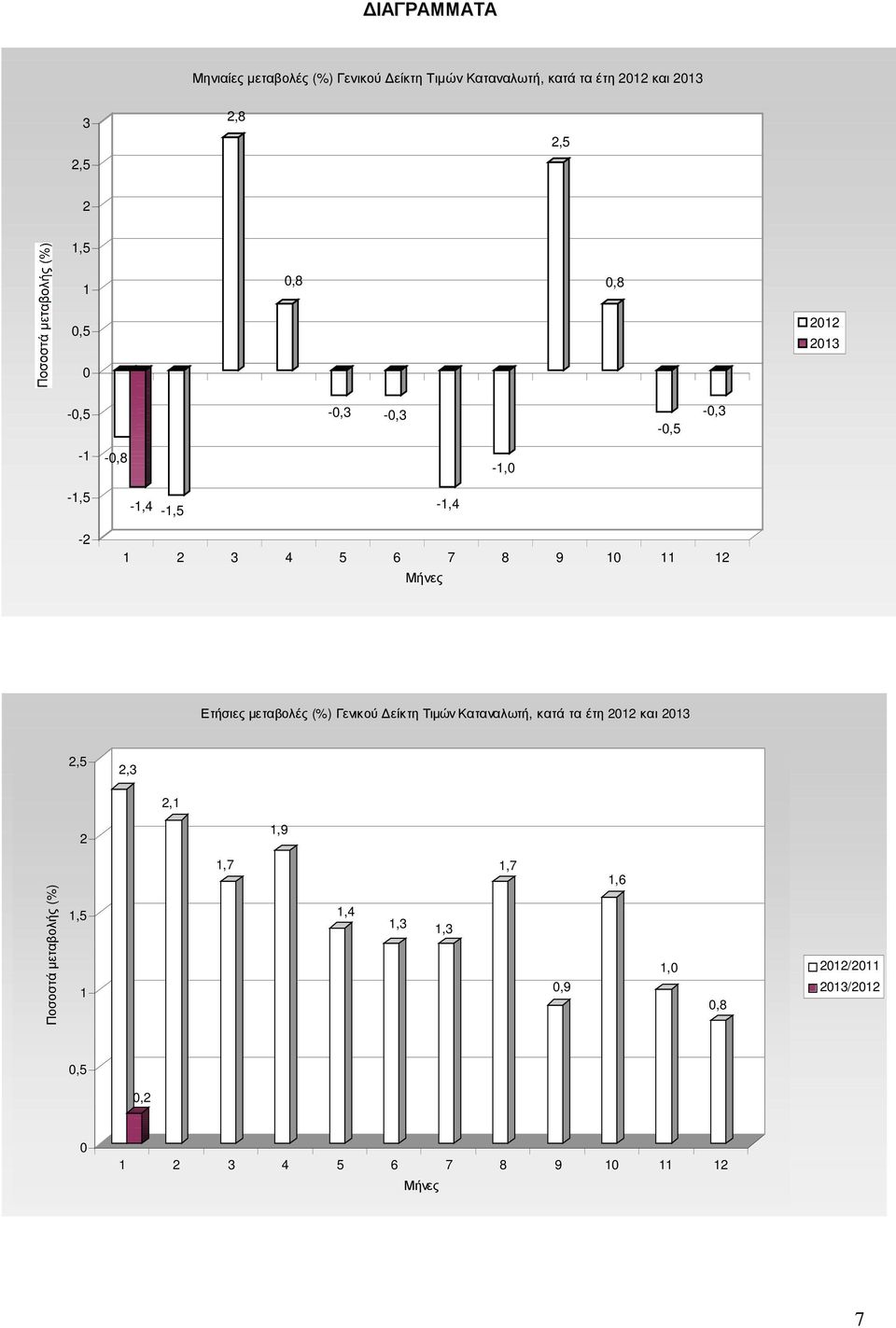 Ετήσιες µεταβολές (%) Γενικού είκτη Τιµών Καταναλωτή, κατά τα έτη 2012 και 2013 2,5 2,3 2,1 2 1,9 Ποσοστά