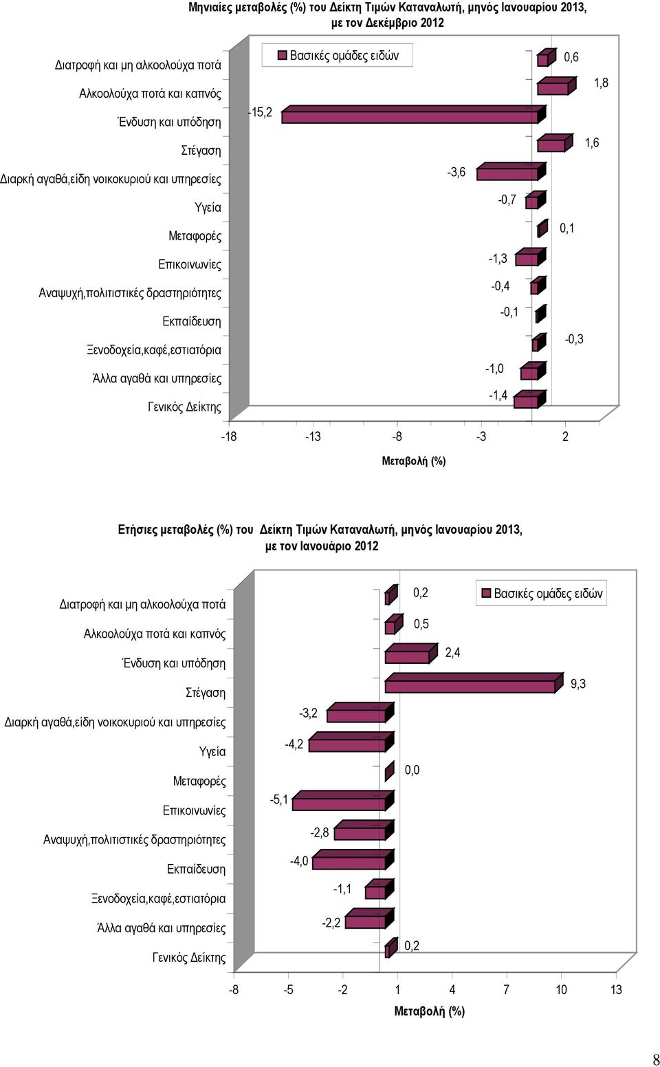αγαθά και υπηρεσίες Γενικός είκτης -0,4-0,1-1,0-1,4-0,3-18 -13-8 -3 2 Μεταβολή (%) Ετήσιες µεταβολές (%) του είκτη Τιµών Καταναλωτή, µηνός Ιανουαρίου 2013, µε τoν Ιανουάριο 2012 ιατροφή και µη