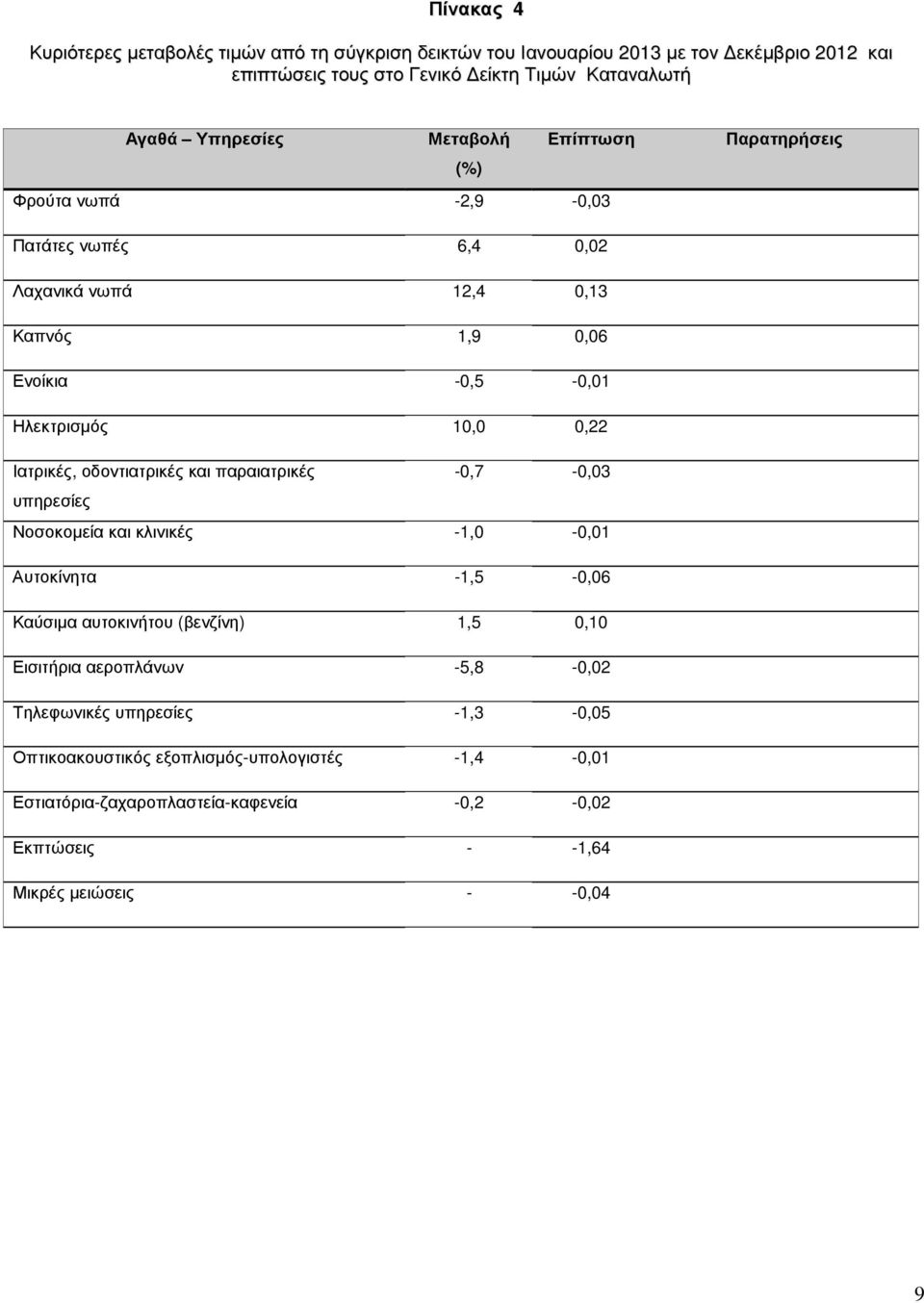 οδοντιατρικές και παραιατρικές -0,7-0,03 υπηρεσίες Νοσοκοµεία και κλινικές -1,0-0,01 Αυτοκίνητα -1,5-0,06 Καύσιµα αυτοκινήτου (βενζίνη) 1,5 0,10 Εισιτήρια αεροπλάνων