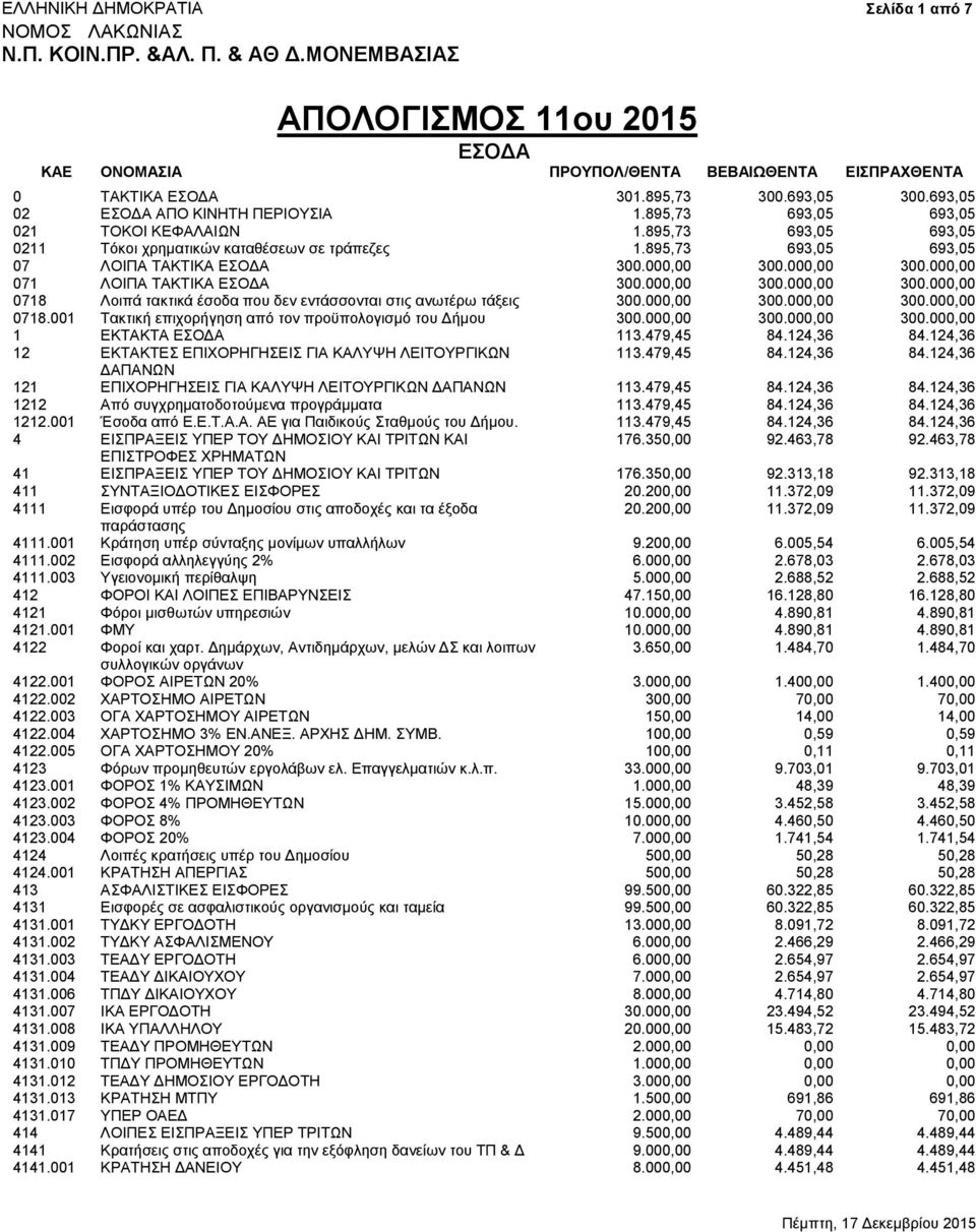 895,73 693,05 693,05 07 ΛΟΙΠΑ ΤΑΚΤΙΚΑ ΕΣΟΔΑ 300.000,00 300.000,00 300.000,00 071 ΛΟΙΠΑ ΤΑΚΤΙΚΑ ΕΣΟΔΑ 300.000,00 300.000,00 300.000,00 0718 Λοιπά τακτικά έσοδα που δεν εντάσσονται στις ανωτέρω τάξεις 300.