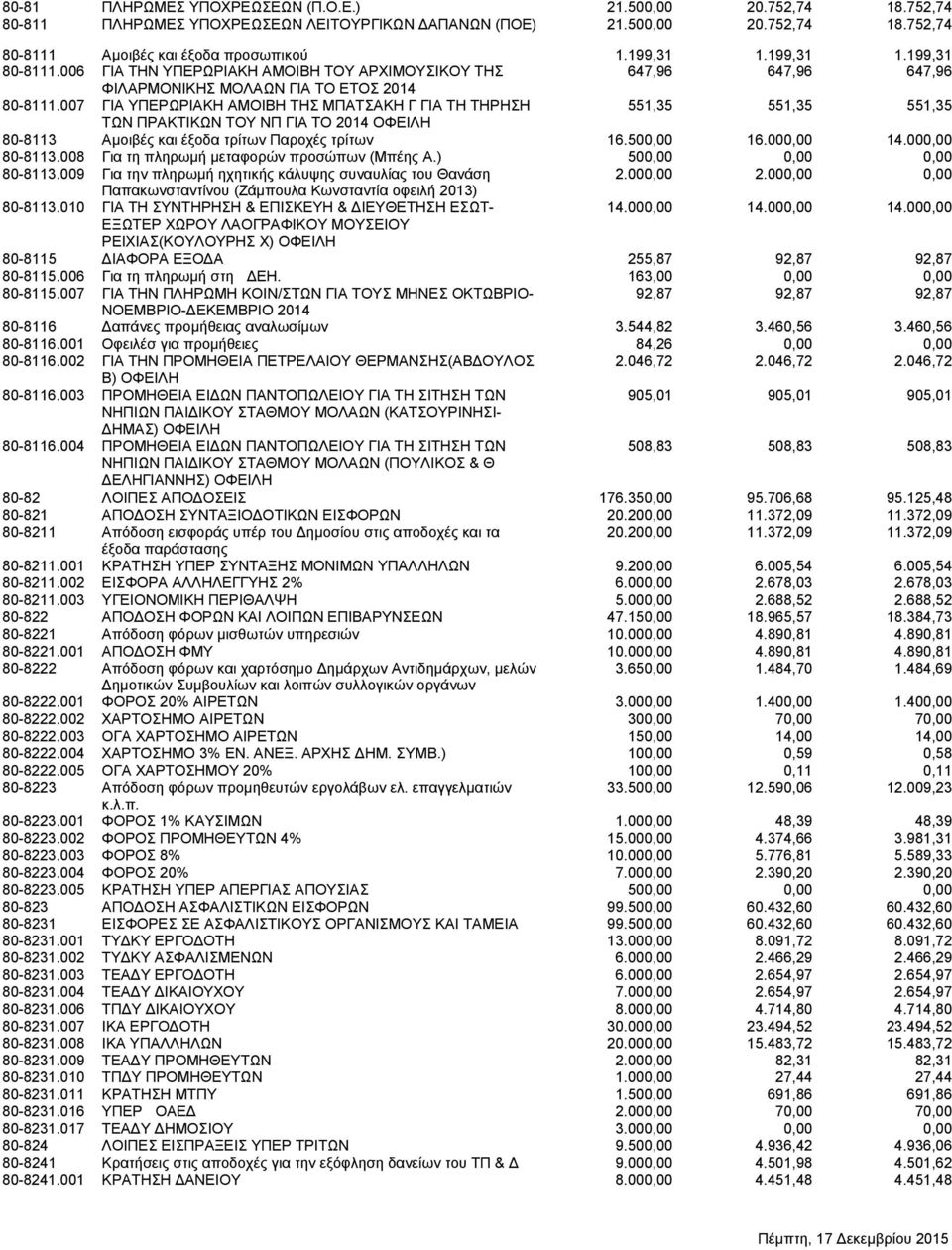 007 ΓΙΑ ΥΠΕΡΩΡΙΑΚΗ ΑΜΟΙΒΗ ΤΗΣ ΜΠΑΤΣΑΚΗ Γ ΓΙΑ ΤΗ ΤΗΡΗΣΗ 551,35 551,35 551,35 ΤΩΝ ΠΡΑΚΤΙΚΩΝ ΤΟΥ ΝΠ ΓΙΑ ΤΟ 2014 ΟΦΕΙΛΗ 80-8113 Αμοιβές και έξοδα τρίτων Παροχές τρίτων 16.500,00 16.000,00 14.