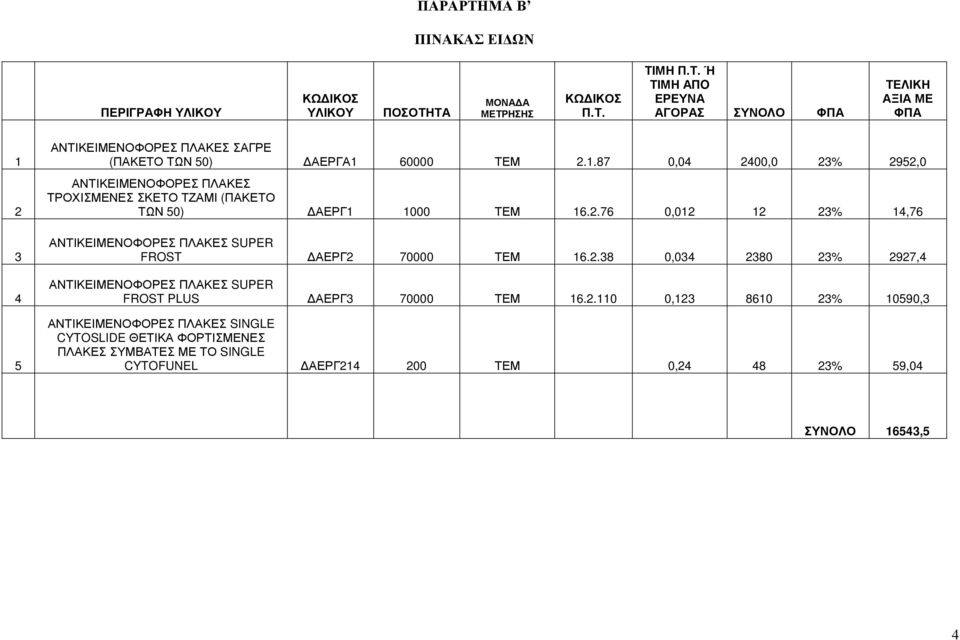 2.38 0,034 2380 23% 2927,4 ΑΝΤΙΚΕΙΜΕΝΟΦΟΡΕΣ ΠΛΑΚΕΣ SUPER FROST PLUS ΑΕΡΓ3 70000 ΤΕΜ 16.2.110 0,123 8610 23% 10590,3 ΑΝΤΙΚΕΙΜΕΝΟΦΟΡΕΣ ΠΛΑΚΕΣ SINGLE CYTOSLIDE ΘΕΤΙΚΑ