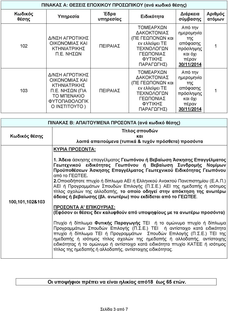 ΙΝΣΤΙΤΟΥΤΟ ) ΠΕΙΡΑΙΑΣ Κωδικός θέσης 00,0,02&03 ΠΙΝΑΚΑΣ Β: ΑΠΑΙΤΟΥΜΕΝΑ ΠΡΟΣΟΝΤΑ (ανά κωδικό θέσης) ΚΥΡΙΑ ΠΡΟΣΟΝΤΑ: Τίτλος σπουδών και λοιπά απαιτούμενα (τυπικά & τυχόν πρόσθετα) προσόντα.