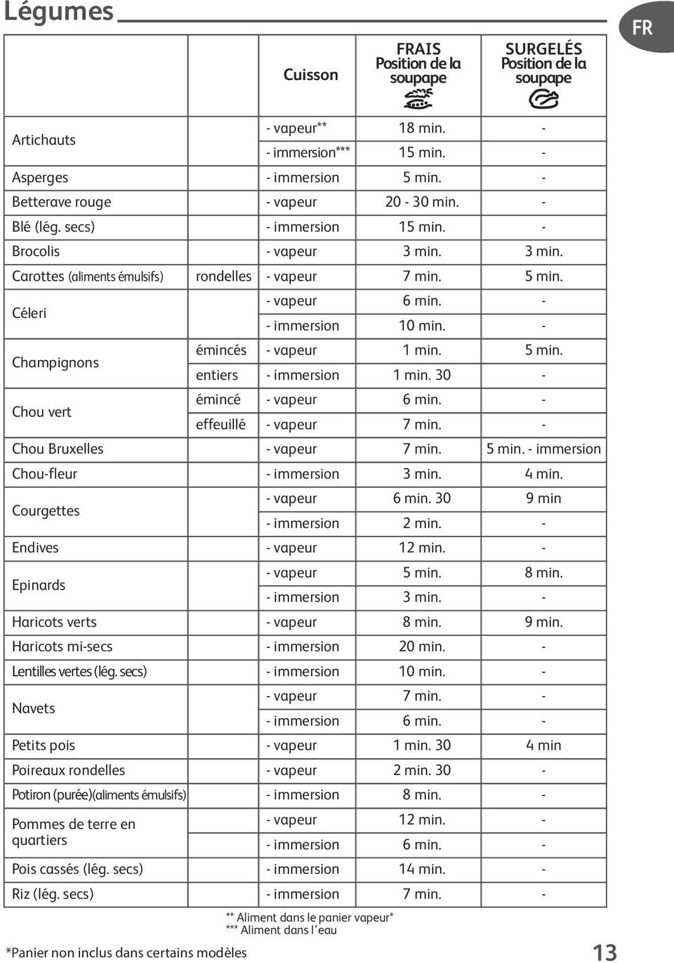 Céleri Champignons Chou vert - vapeur 6 min. - - immersion 10 min. - émincés - vapeur 1 min. 5 min. entiers - immersion 1 min. 30 - émincé - vapeur 6 min. - effeuillé - vapeur 7 min.