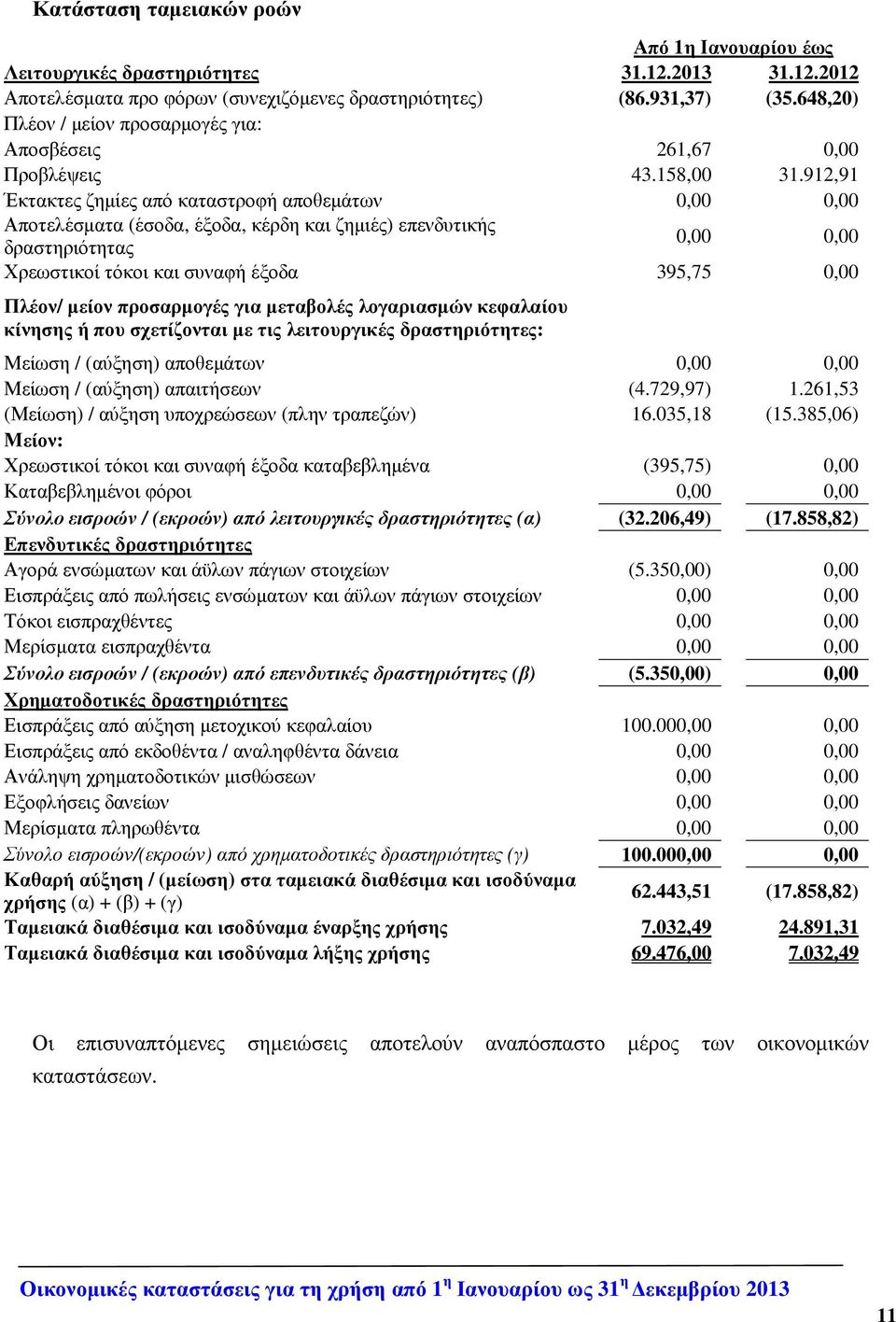 912,91 Έκτακτες ζηµίες από καταστροφή αποθεµάτων 0,00 0,00 Αποτελέσµατα (έσοδα, έξοδα, κέρδη και ζηµιές) επενδυτικής δραστηριότητας 0,00 0,00 Χρεωστικοί τόκοι και συναφή έξοδα 395,75 0,00 Πλέον/