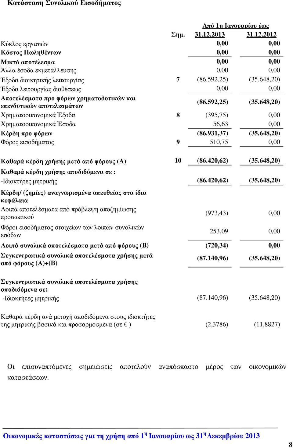 648,20) Έξοδα λειτουργίας διαθέσεως 0,00 0,00 Αποτελέσµατα προ φόρων χρηµατοδοτικών και επενδυτικών αποτελεσµάτων (86.592,25) (35.