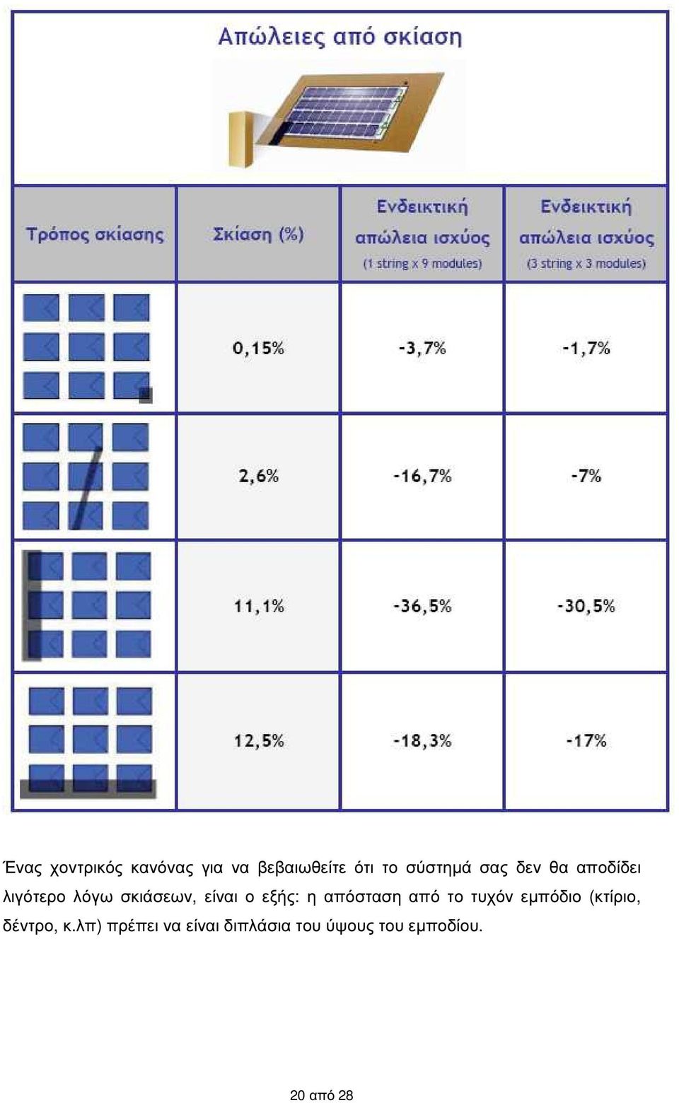 εξής: η απόσταση από το τυχόν εµπόδιο (κτίριο, δέντρο, κ.