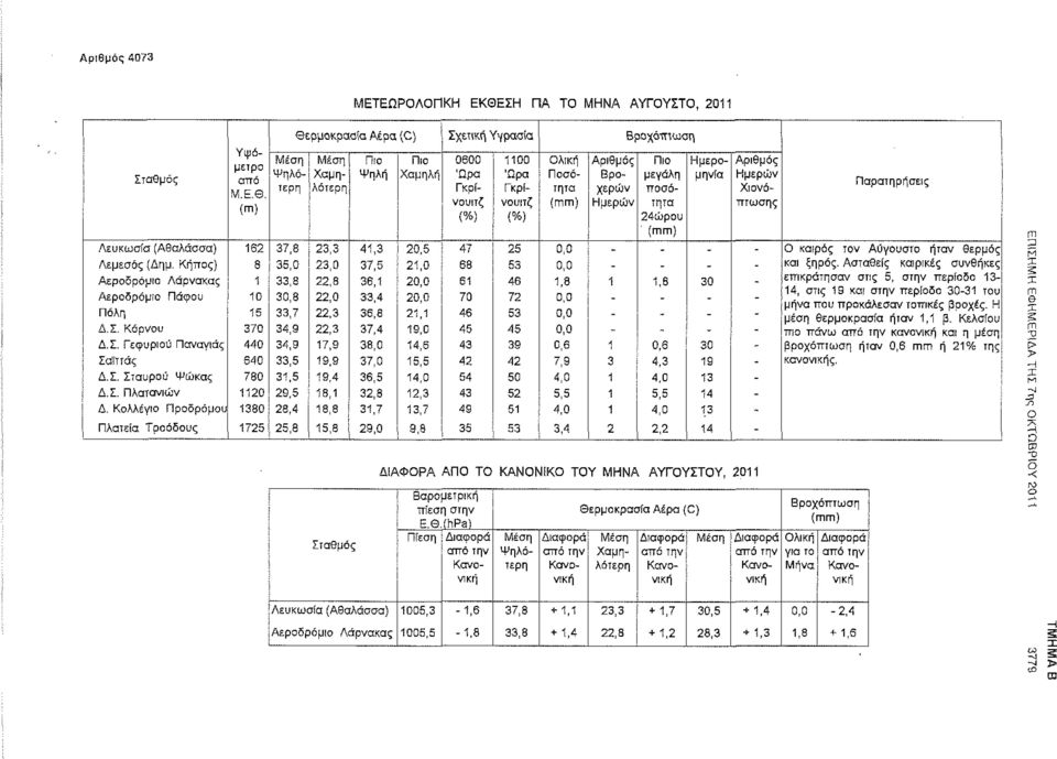 37,8 23,3 41,3 20,5 47 25 0,0 - - - - Ο καιρός τον Αύγουστο ήταν θερμός Λεμεσός (Δημ. Κήπος) 8 35,0 23,0 37,5 21,0 68 53 0,0 - - - - και ξηρός.