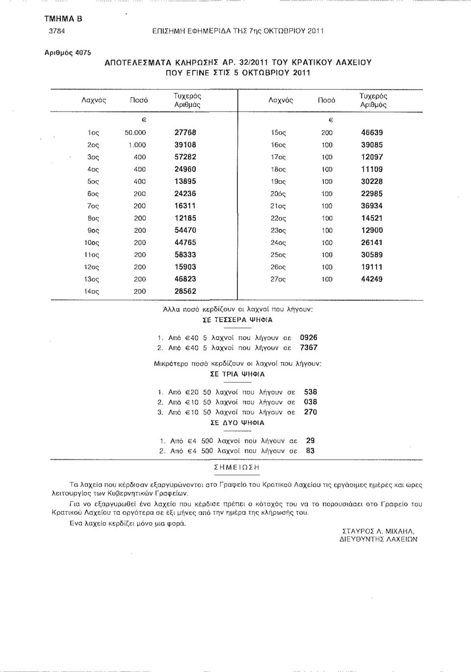 000 39108 16ος 100 39085 3ος 400 57282 17ος 100 12097 4ος 400 24960 18ος 100 11109 5ος 400 13895 19ος 100 30228 6ος 200 24236 20ός 100 22985 7ος 200 16311 21ος 100 36934 8ος 200 12185 22ος 100 14521