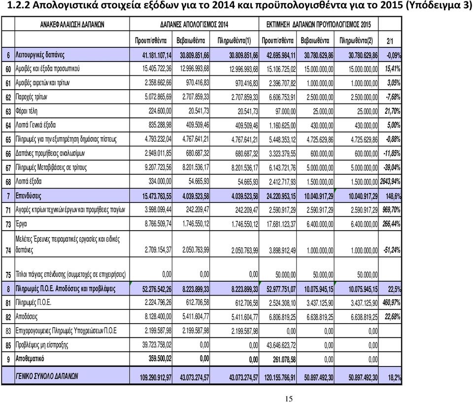 405.722,36 12.996.993,68 12.996.993,68 15.106.725,02 15.000.000,00 15.000.000,00 15,41% 61 Αµοιβές αιρετών και τρίτων 2.358.662,66 970.416,83 970.416,83 2.396.707,82 1.000.000,00 1.000.000,00 3,05% 62 Παροχές τρίτων 5.
