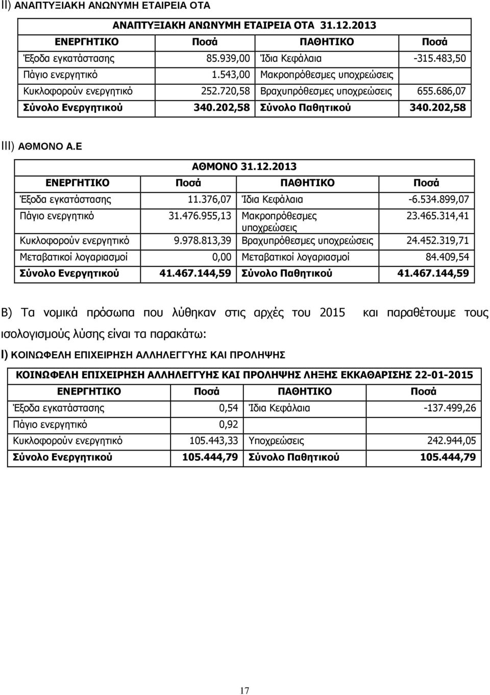 2013 ΕΝΕΡΓΗΤΙΚΟ Ποσά ΠΑΘΗΤΙΚΟ Ποσά Έξοδα εγκατάστασης 11.376,07 Ίδια Κεφάλαια -6.534.899,07 Πάγιο ενεργητικό 31.476.955,13 Μακροπρόθεσµες 23.465.314,41 υποχρεώσεις Κυκλοφορούν ενεργητικό 9.978.