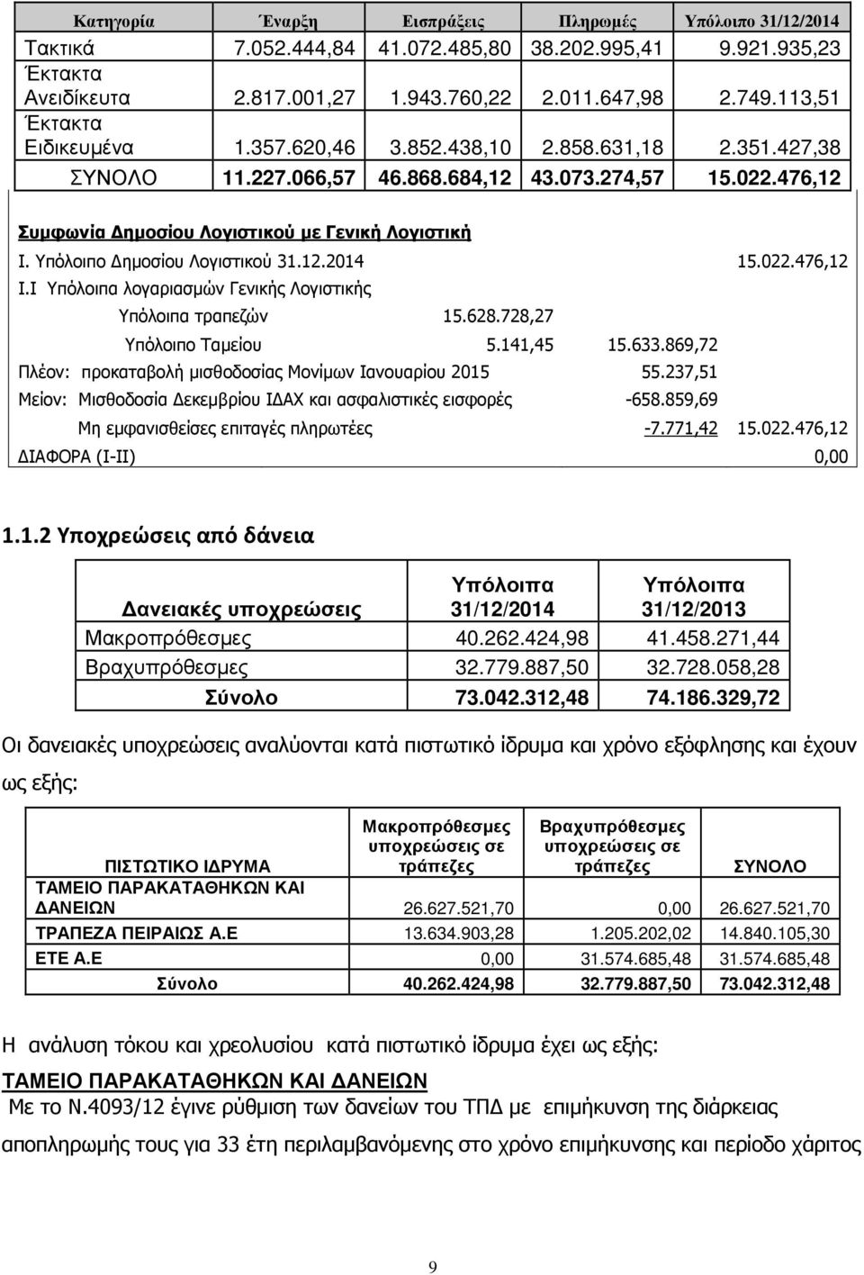 Υπόλοιπο ηµοσίου Λογιστικού 31.12.2014 15.022.476,12 Ι.Ι Υπόλοιπα λογαριασµών Γενικής Λογιστικής Υπόλοιπα τραπεζών 15.628.728,27 Υπόλοιπο Ταµείου 5.141,45 15.633.