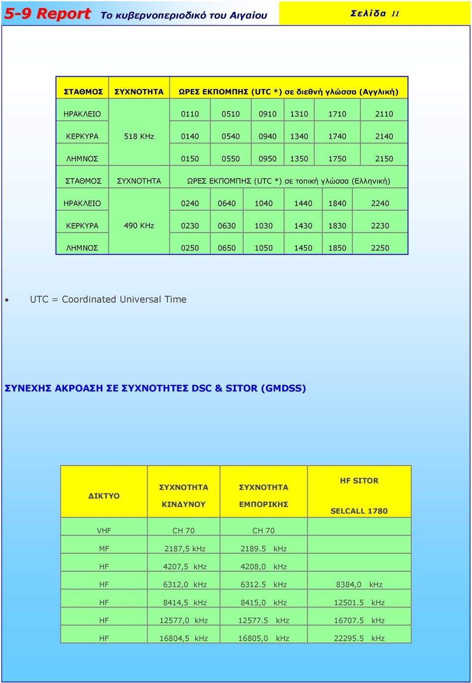 1450 1850 2250 UTC = Coordinated Universal Time ΣΥΝΕΧΗΣ ΑΚΡΟΑΣΗ ΣΕ ΣΥΧΝΟΤΗΤΕΣ DSC & SITOR (GMDSS) ΙΚΤΥΟ ΣΥΧΝΟΤΗΤΑ ΚΙΝ ΥΝΟΥ ΣΥΧΝΟΤΗΤΑ ΕΜΠΟΡΙΚΗΣ HF SITOR SELCALL 1780 VHF CH 70 CH 70 MF