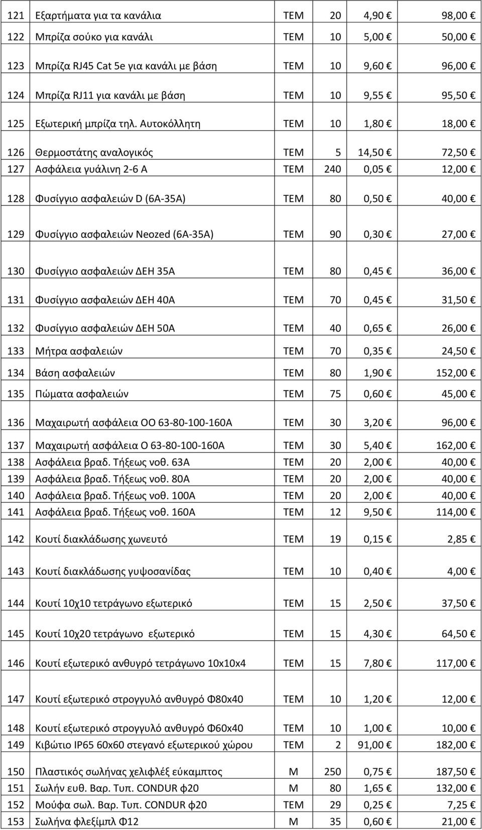 Αυτοκόλλθτθ ΣΕΜ 10 1,80 18,00 126 Θερμοςτάτθσ αναλογικόσ ΣΕΜ 5 14,50 72,50 127 Αςφάλεια γυάλινθ 2-6 Α ΣΕΜ 240 0,05 12,00 128 Φυςίγγιο αςφαλειϊν D (6A-35A) TEM 80 0,50 40,00 129 Φυςίγγιο αςφαλειϊν