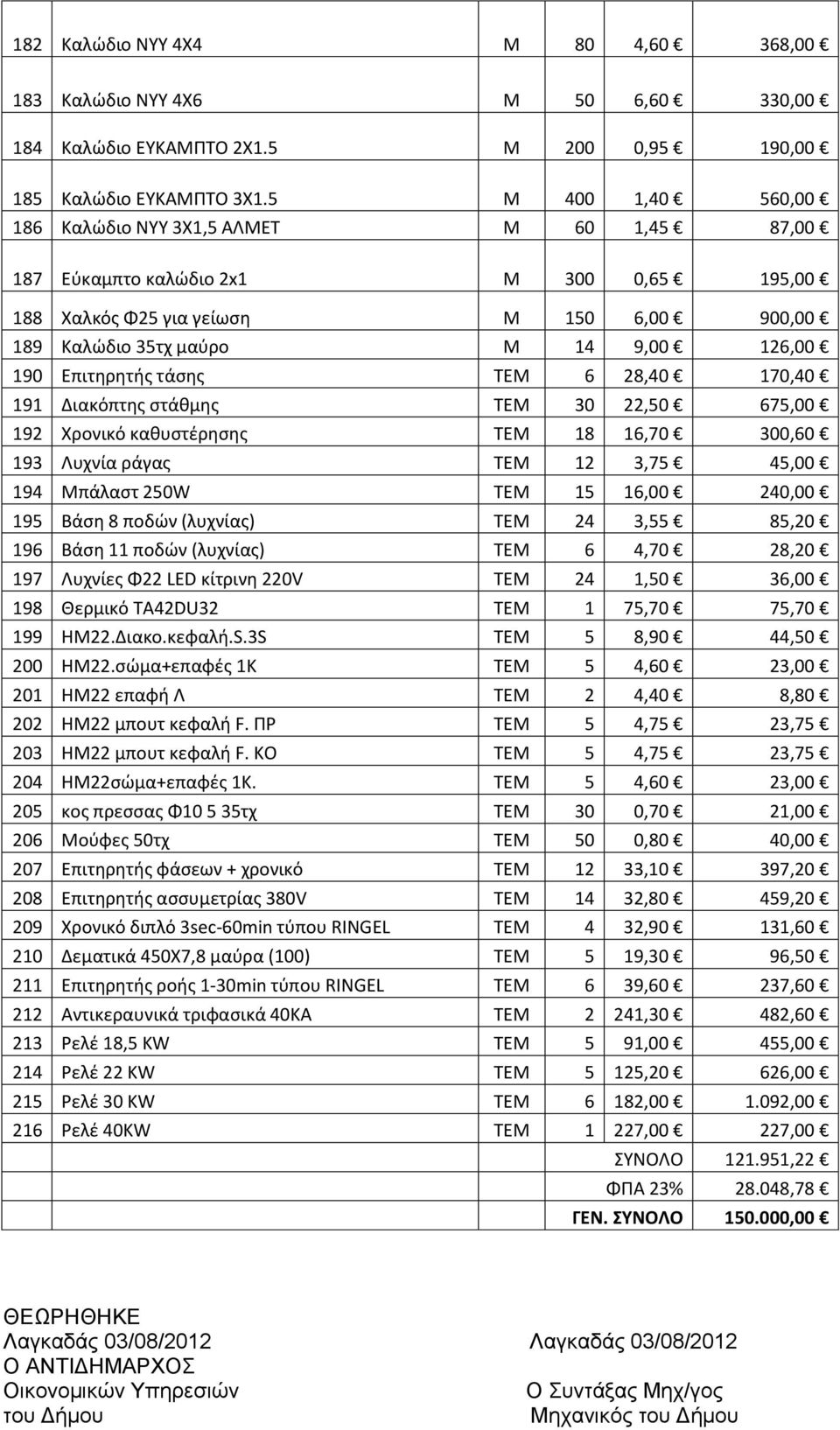 Επιτθρθτισ τάςθσ ΣΕΜ 6 28,40 170,40 191 Διακόπτθσ ςτάκμθσ ΣΕΜ 30 22,50 675,00 192 Χρονικό κακυςτζρθςθσ ΣΕΜ 18 16,70 300,60 193 Λυχνία ράγασ ΣΕΜ 12 3,75 45,00 194 Μπάλαςτ 250W ΣΕΜ 15 16,00 240,00 195