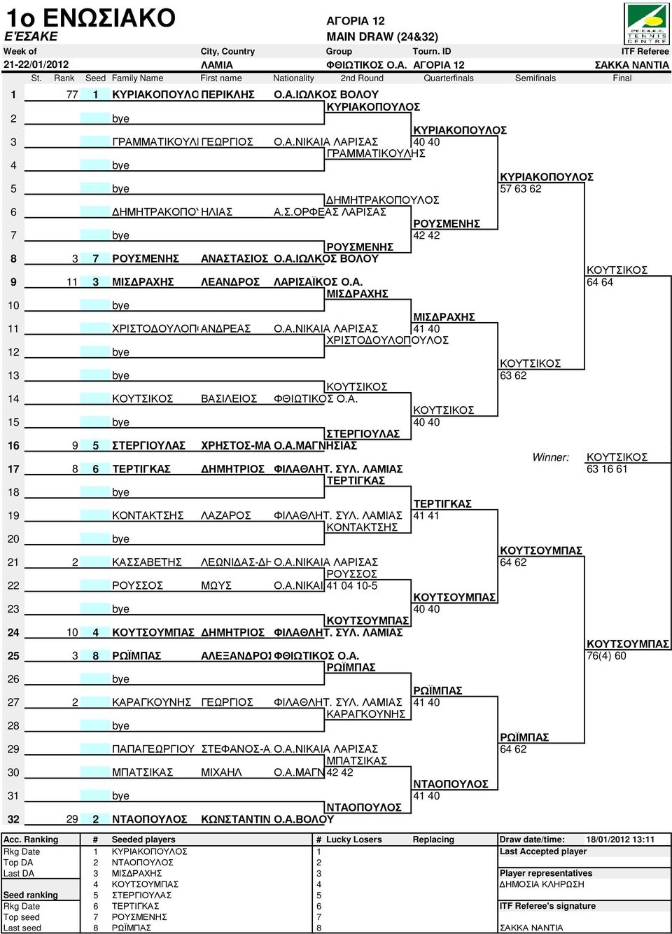 Α.ΝΙΚΑΙΑ ΛΑΡΙΣΑΣ 41 40 Umpire a ΧΡΙΣΤΟ ΟΥΛΟΠΟΥΛΟΣ 1 Umpire b ΚΟΥΤΣΙΚΟΣ 13 bye 63 62 Umpire b ΚΟΥΤΣΙΚΟΣ 14 14 ΚΟΥΤΣΙΚΟΣ ΒΑΣΙΛΕΙΟΣ ΦΘΙΩΤΙΚΟΣ Ο.Α. Umpire a ΚΟΥΤΣΙΚΟΣ 15 bye 40 40 Umpire bs ΣΤΕΡΓΙΟΥΛΑΣ 16 9 5 ΣΤΕΡΓΙΟΥΛΑΣ ΧΡΗΣΤΟΣ-ΜΑΡΙΟΣ Ο.